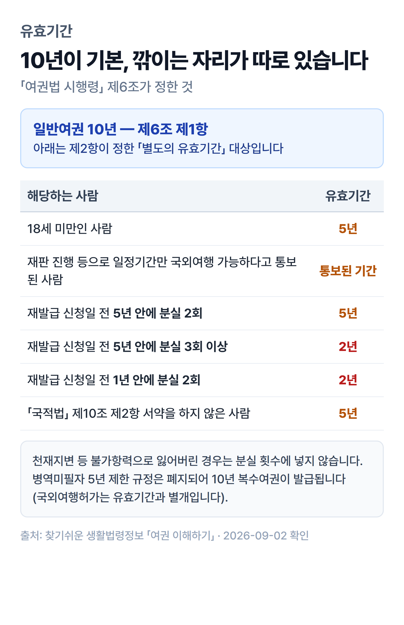 여권 유효기간이 10년에서 5년 또는 2년으로 줄어드는 조건을 여권법 시행령 제6조 제2항 기준으로 정리한 표