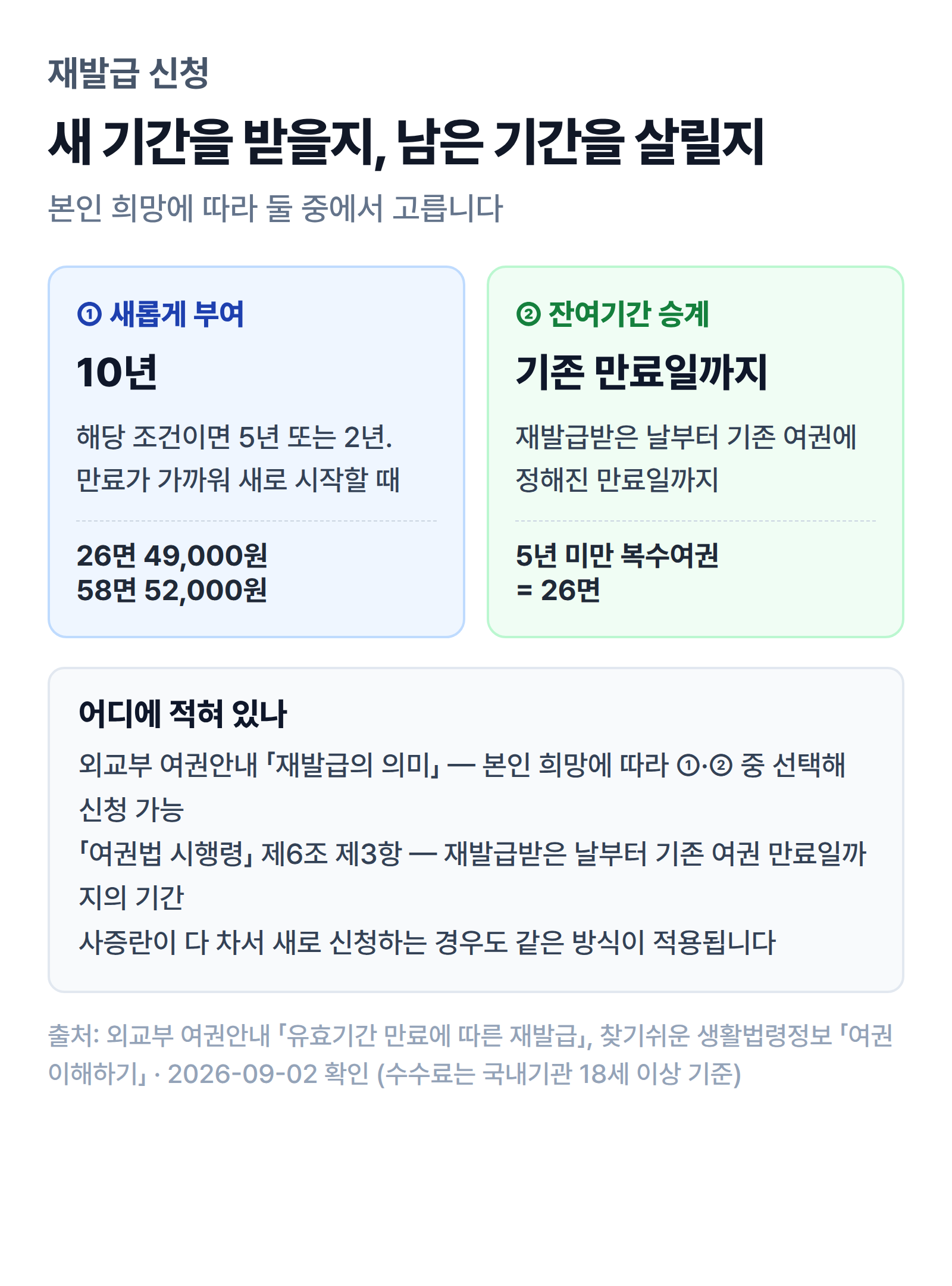 재발급 신청 시 고르는 두 갈래, 새 유효기간 부여와 기존 잔여기간 승계를 비교한 그림