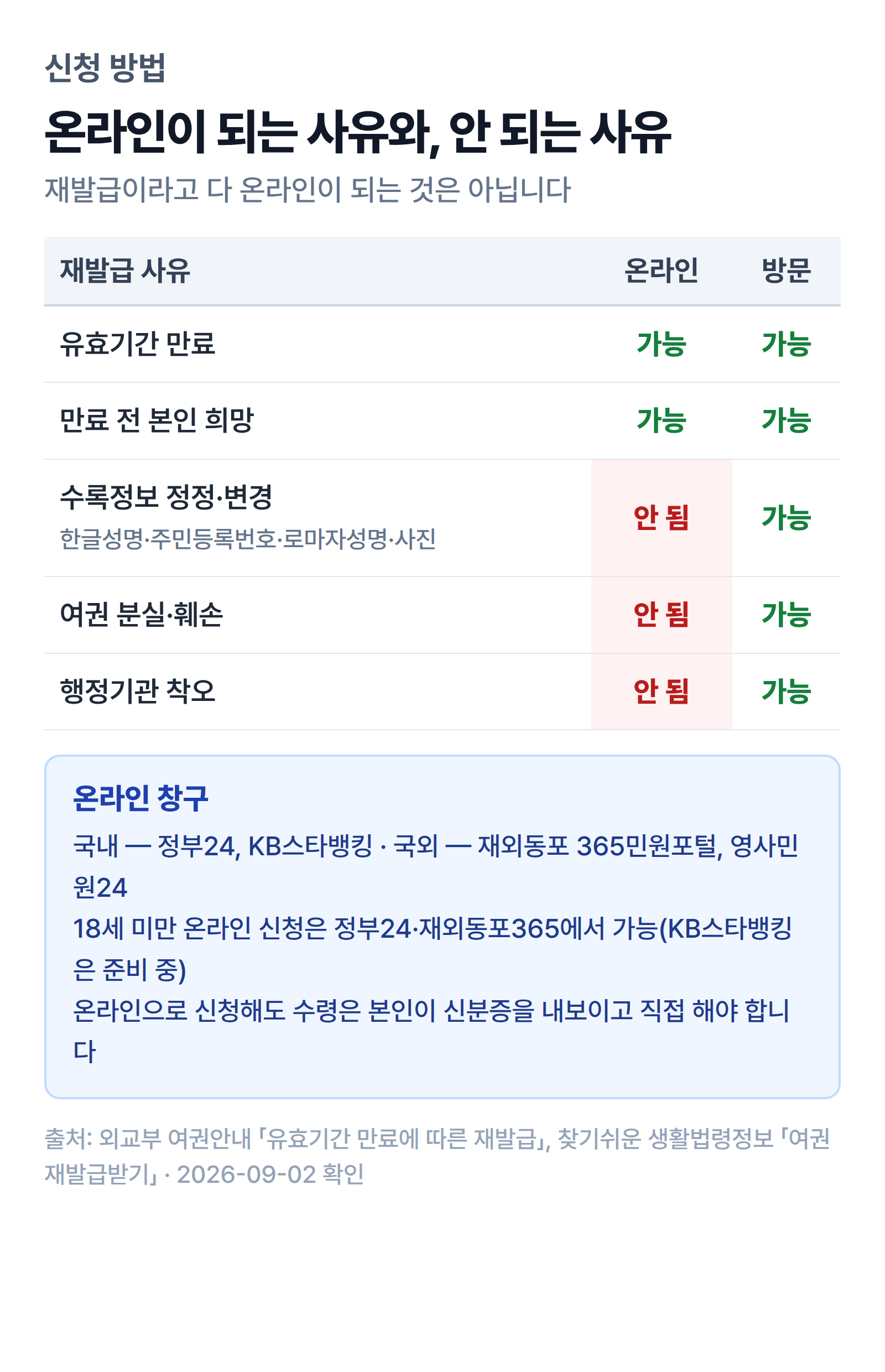 재발급 사유별로 온라인 신청이 되는 경우와 방문 신청만 가능한 경우를 가른 표