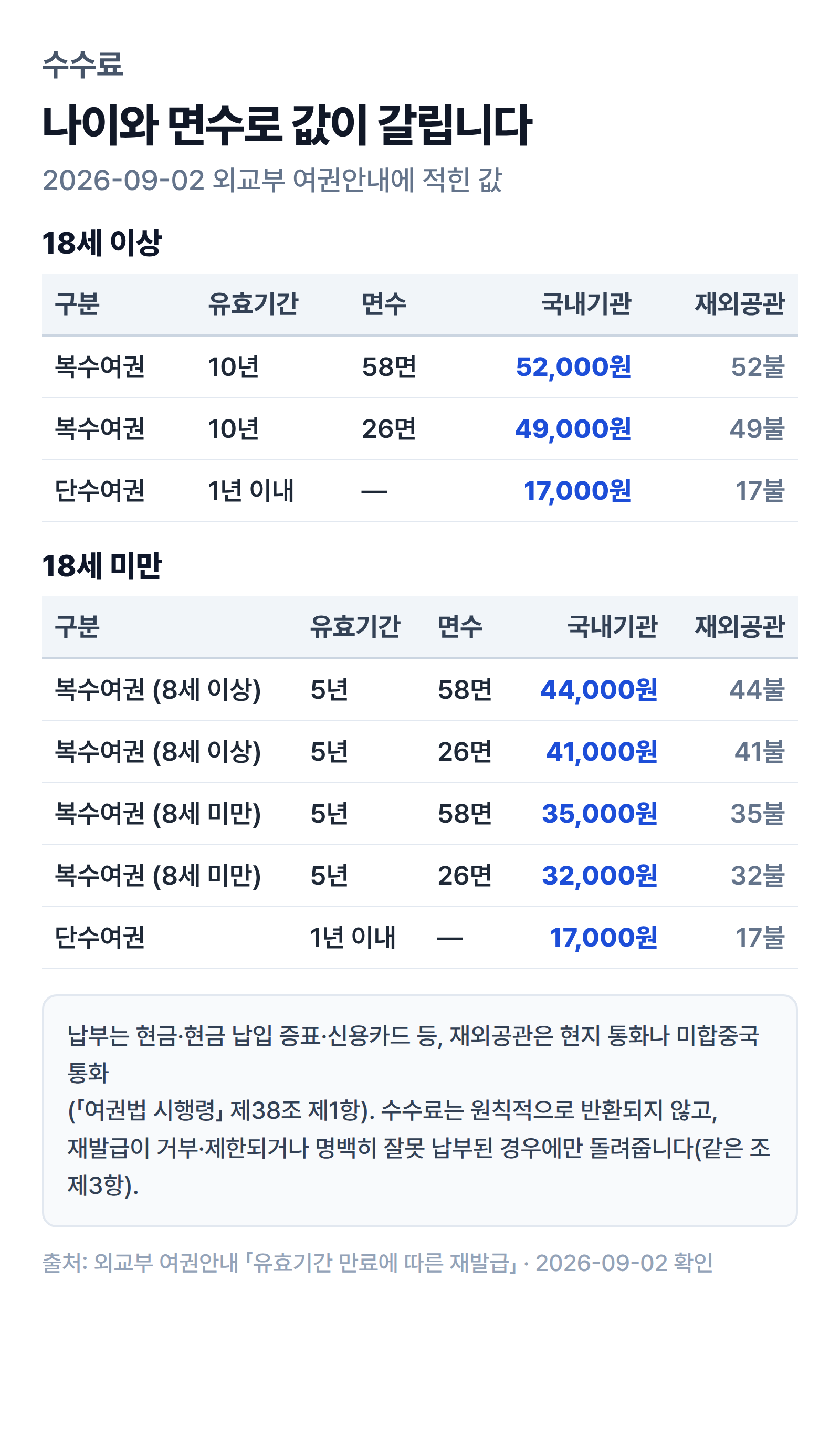18세 이상과 18세 미만으로 갈리는 여권 재발급 수수료를 면수별로 비교한 표