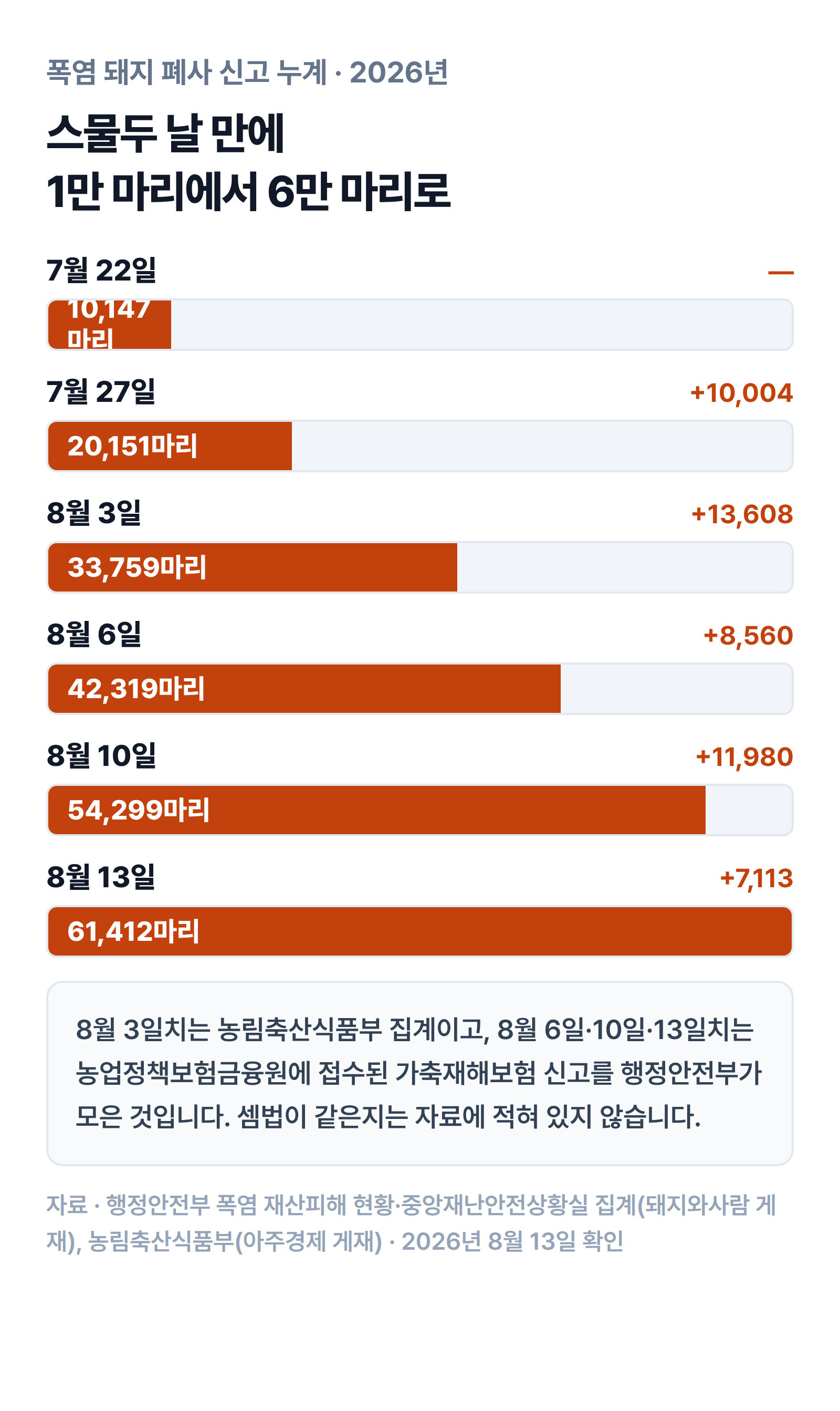 폭염 돼지 폐사 신고 누계가 7월 22일 10,147마리에서 7월 27일 20,151마리, 8월 3일 33,759마리, 8월 6일 42,319마리, 8월 10일 54,299마리를 거쳐 8월 13일 61,412마리로 늘어난 추이