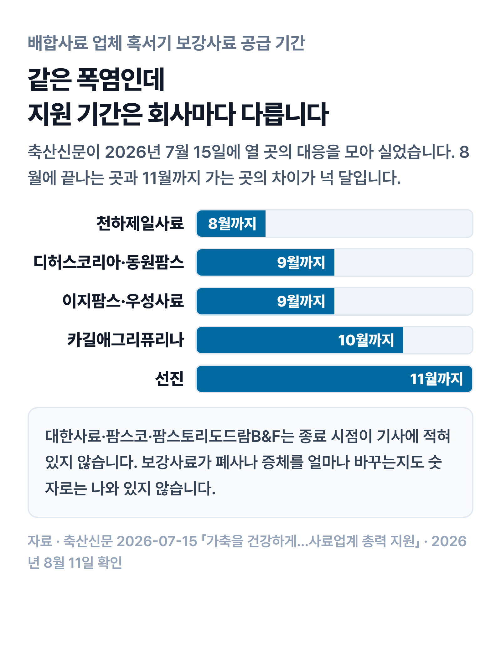 배합사료 업체별 혹서기 보강사료 공급 기간이 천하제일사료 8월부터 선진 11월까지 회사마다 다른 비교