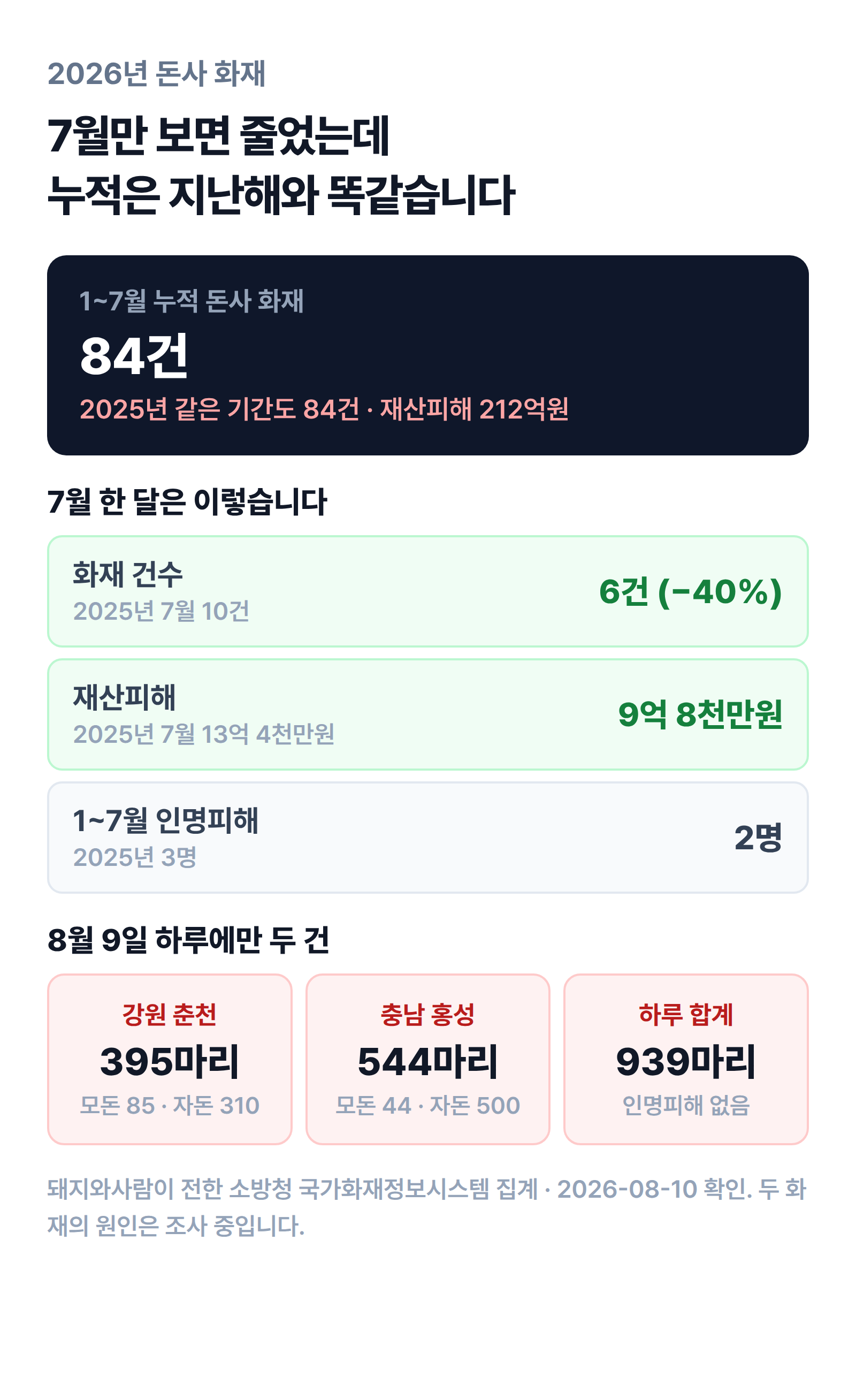2026년 7월 돈사 화재 6건으로 지난해 10건보다 4건 적지만 1~7월 누적은 84건으로 지난해와 같고, 8월 9일 하루에만 두 건이 나 939마리가 폐사한 집계