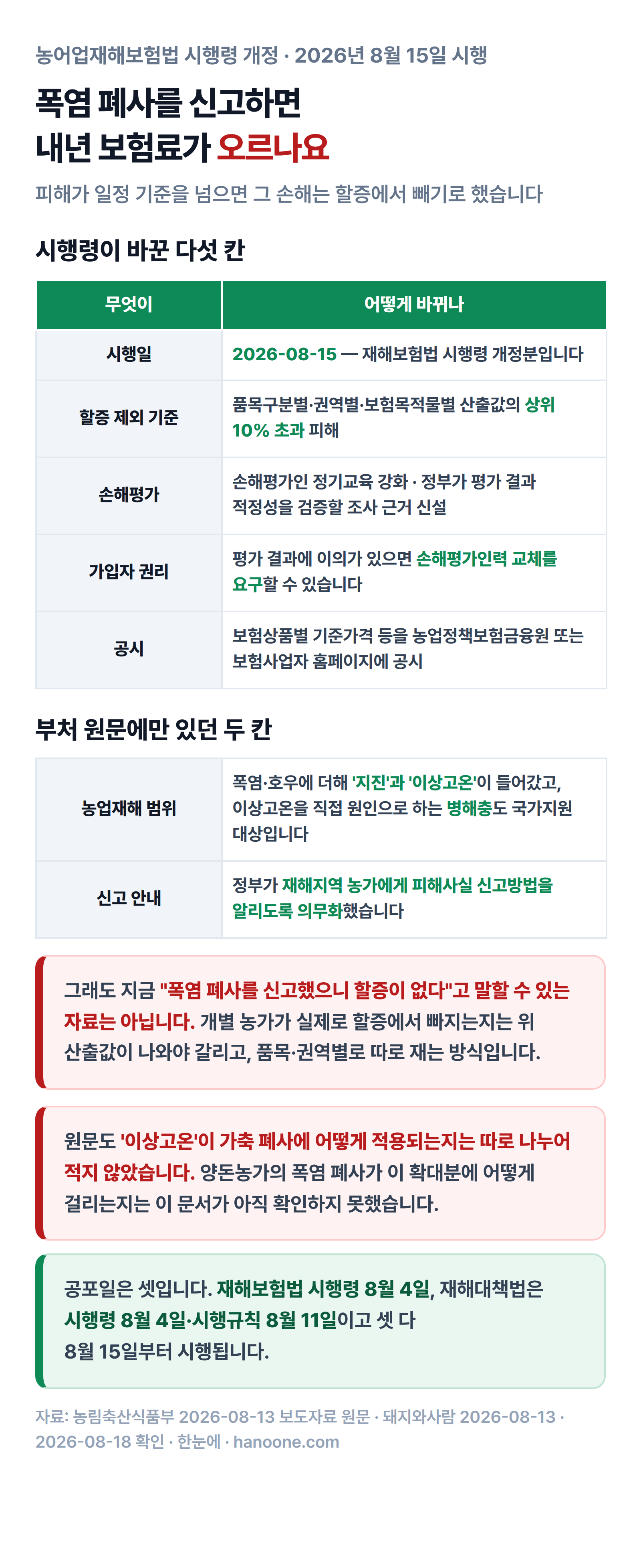 2026년 8월 15일 시행되는 재해보험법 시행령이 바꾼 다섯 칸과 부처 원문에만 있던 두 칸. 할증 제외 기준은 품목구분별·권역별·보험목적물별 산출값의 상위 10퍼센트 초과 피해이고, 농업재해 범위에 지진과 이상고온이 추가됐다