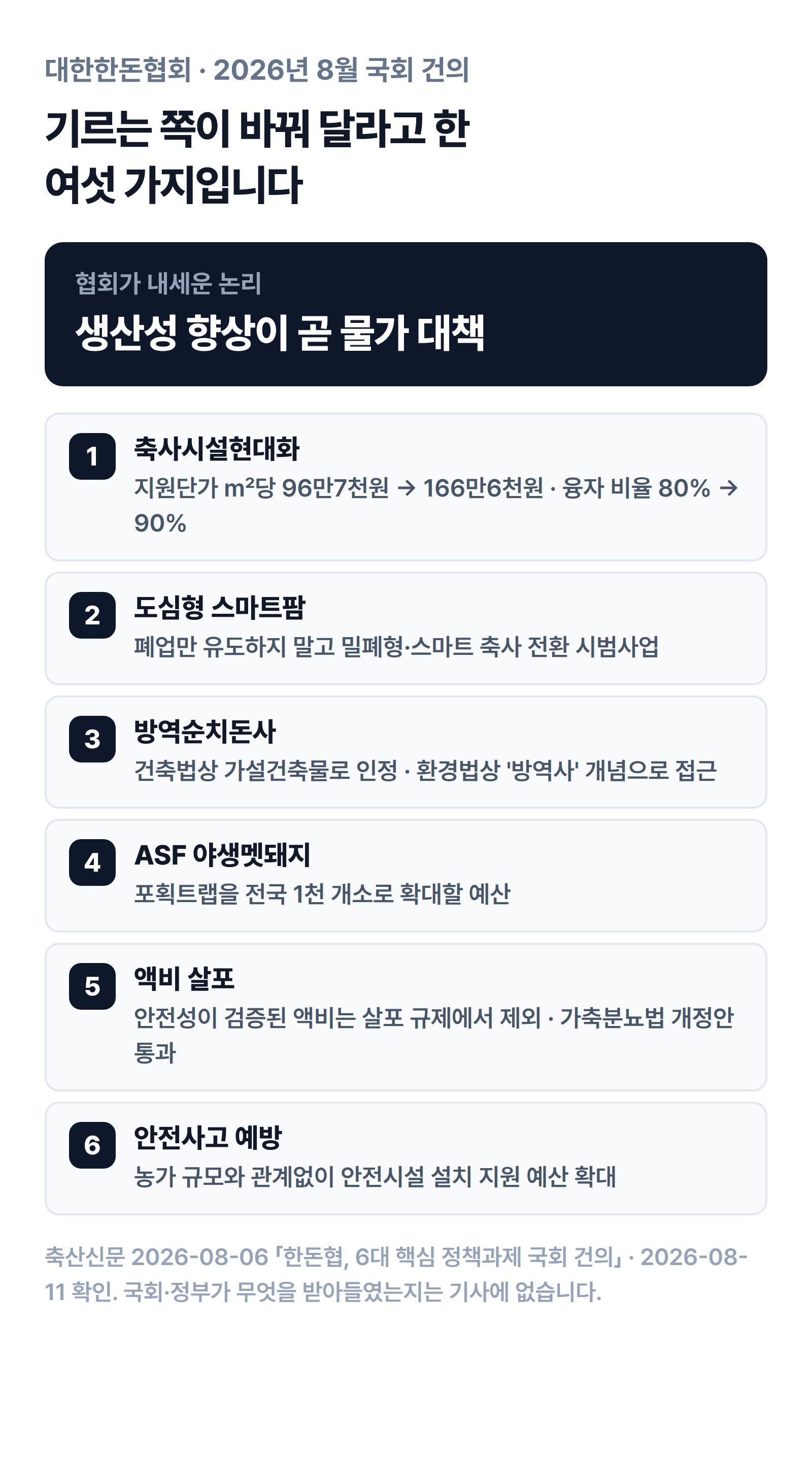 대한한돈협회 6대 정책과제로 축사시설현대화 단가 ㎡당 96만7천원에서 166만6천원 인상, 도심형 스마트팜, 방역순치돈사 가설건축물 인정, ASF 포획트랩 1천 개소, 액비 살포 규제 제외, 안전시설 지원 확대를 요구한 목록