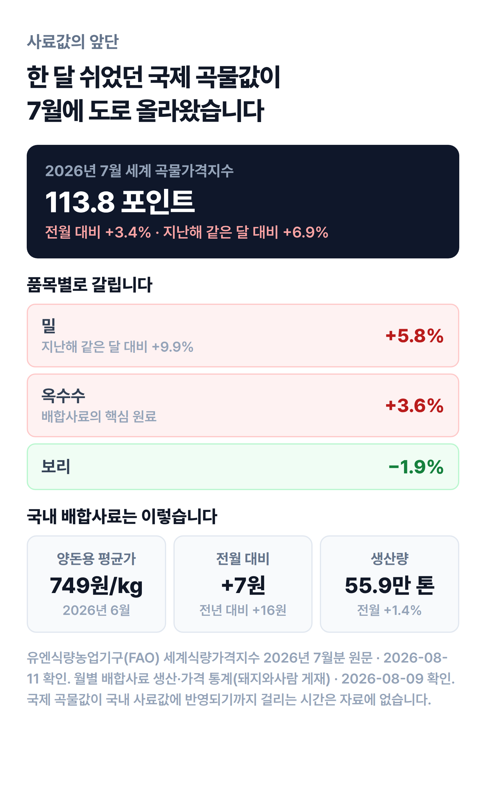 2026년 7월 세계 곡물가격지수 113.8포인트로 전월보다 3.4% 오르고 밀 5.8%·옥수수 3.6% 상승, 보리는 1.9% 하락한 가운데 6월 양돈용 배합사료는 1kg당 749원인 흐름