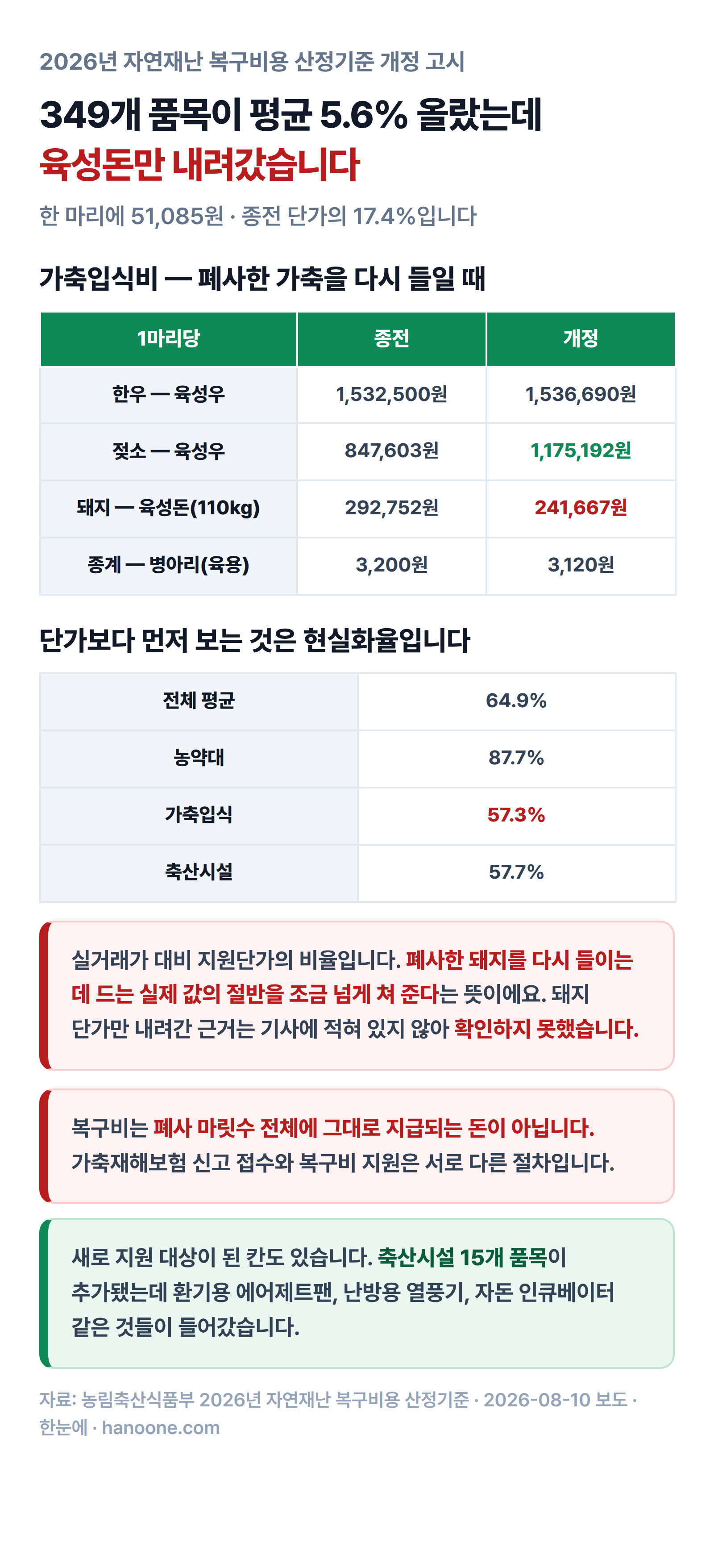 349개 품목 복구비 단가가 평균 5.6% 오른 가운데 돼지 육성돈만 292,752원에서 241,667원으로 내려갔고, 현실화율은 전체 평균 64.9%인데 가축입식이 57.3%에 그친 구성