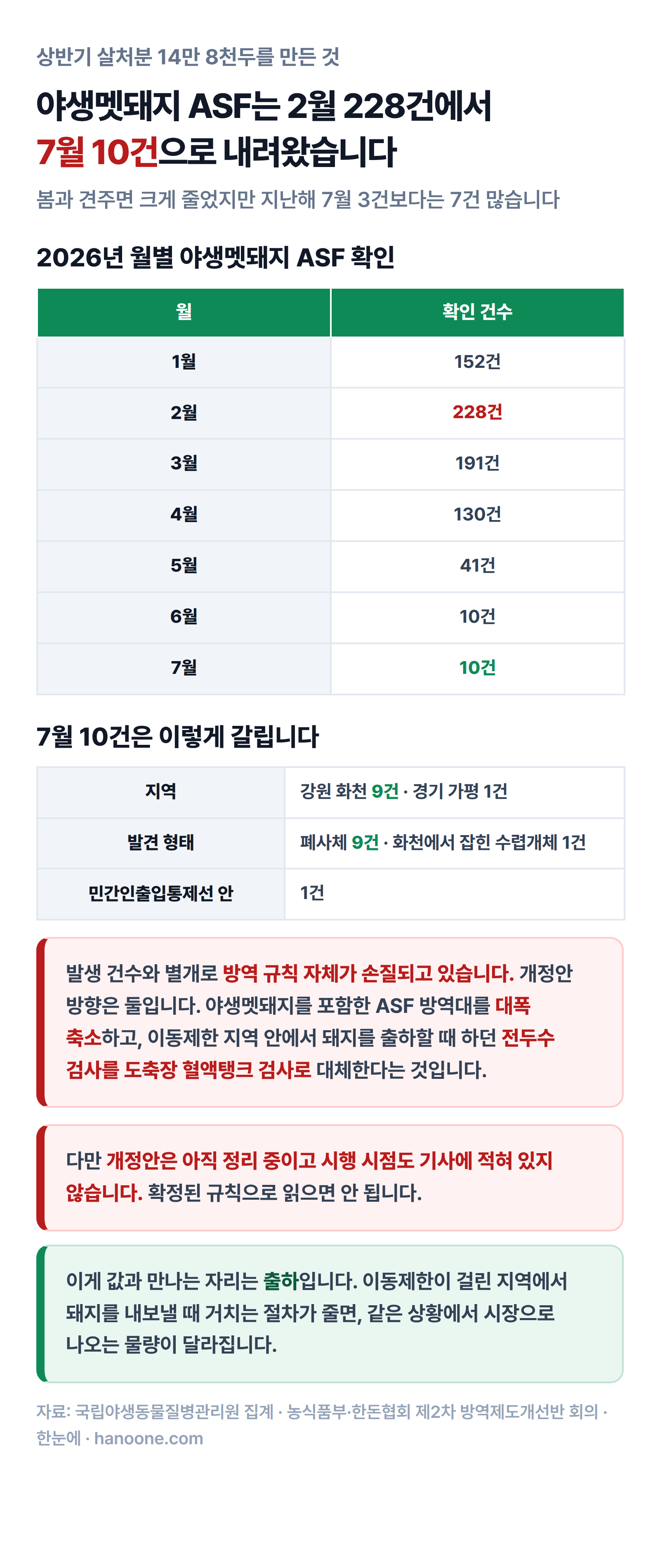 야생멧돼지 ASF 확인이 2026년 2월 228건에서 7월 10건으로 내려왔고, 7월 10건은 강원 화천 9건과 경기 가평 1건이며 방역대 축소와 전두수 검사 대체가 개정안 방향인 구성