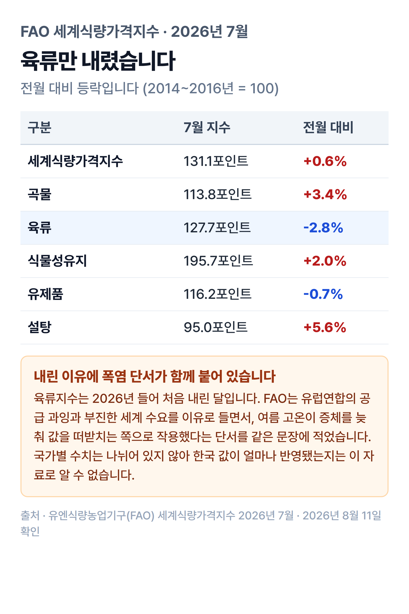 2026년 7월 FAO 세계식량가격지수 131.1포인트 가운데 육류만 127.7포인트로 전월 대비 2.8% 내리고 곡물 3.4%, 식물성유지 2.0%, 설탕 5.6%는 오른 구성