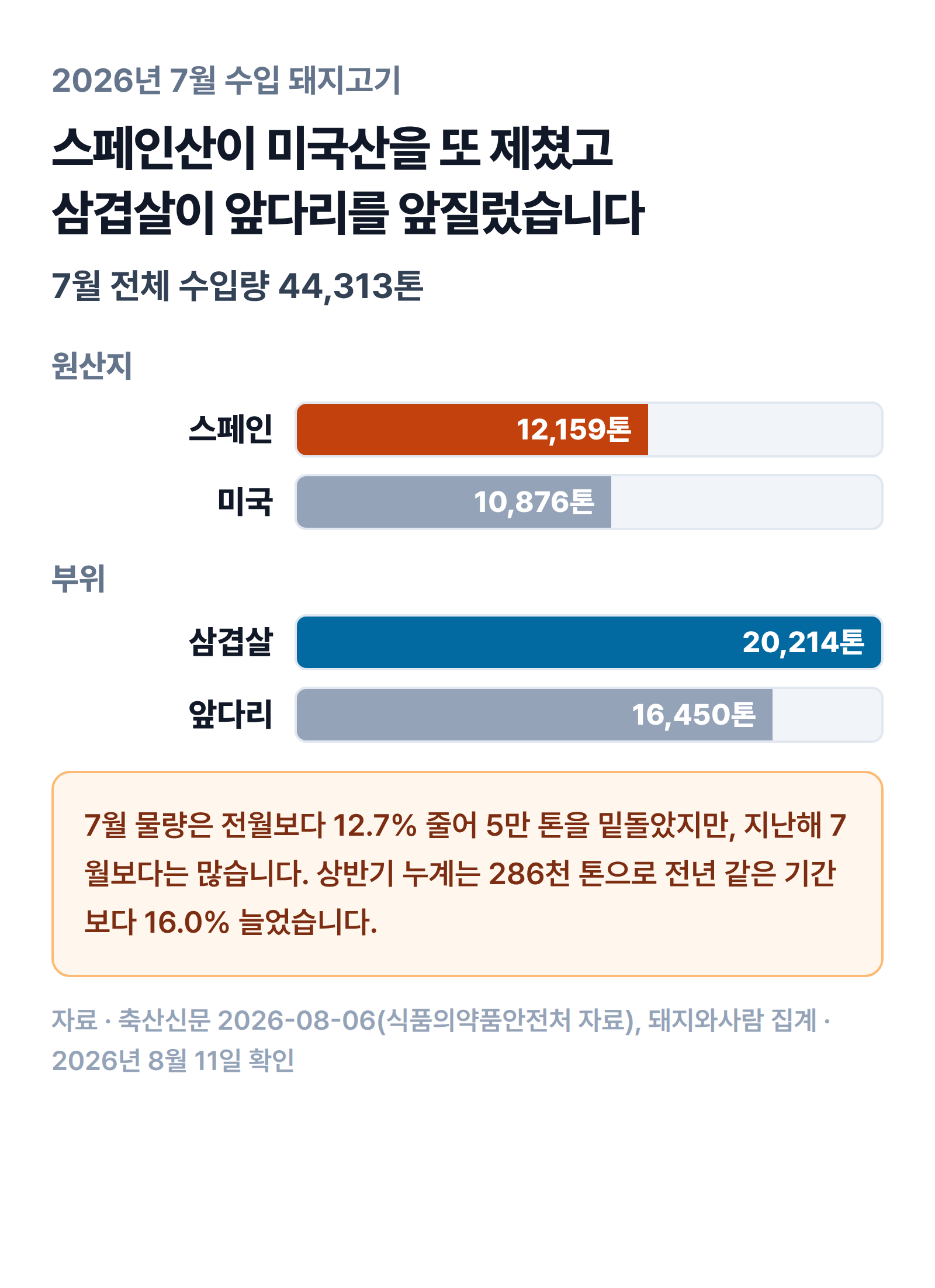 2026년 7월 수입 돼지고기 44,313톤 가운데 스페인산 12,159톤이 미국산 10,876톤을 앞섰고, 부위로는 삼겹살 20,214톤이 앞다리 16,450톤을 앞지른 구성