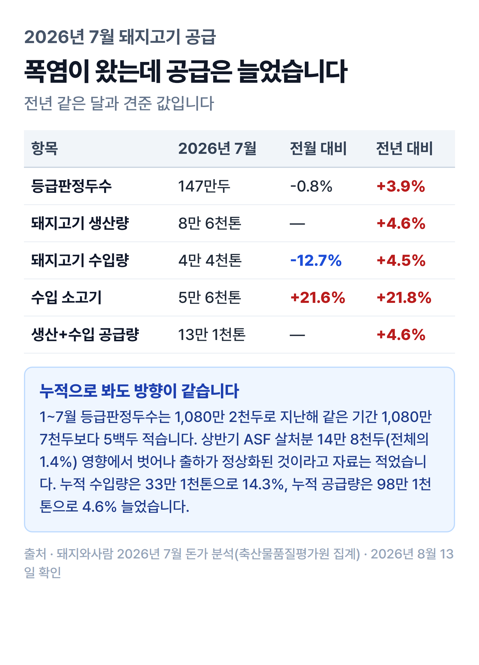 2026년 7월 등급판정두수 147만두로 전년 대비 3.9% 증가, 돼지고기 수입량 4만 4천톤으로 전월 대비 12.7% 감소했지만 전년 대비 4.5% 증가, 생산과 수입을 더한 공급량은 13만 1천톤으로 4.6% 늘어난 구성