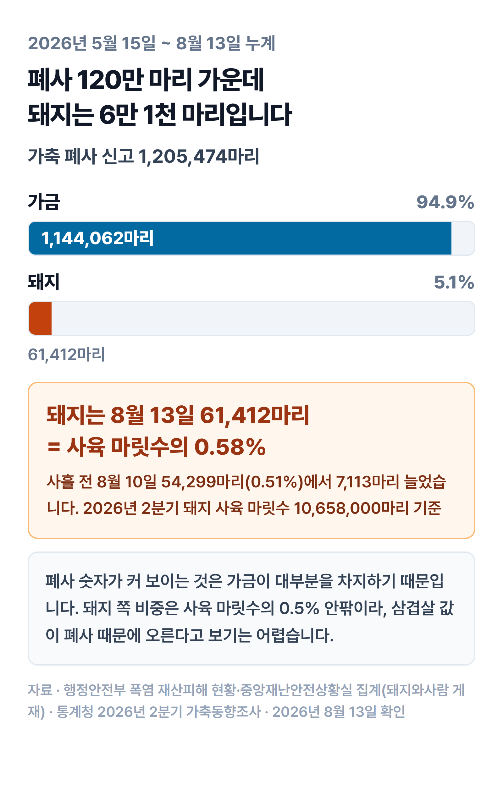 8월 13일 누계 폐사 신고 1,205,474마리 가운데 가금이 1,144,062마리로 94.9%, 돼지가 61,412마리로 5.1%이고, 돼지는 사육 마릿수의 0.58%인 구성