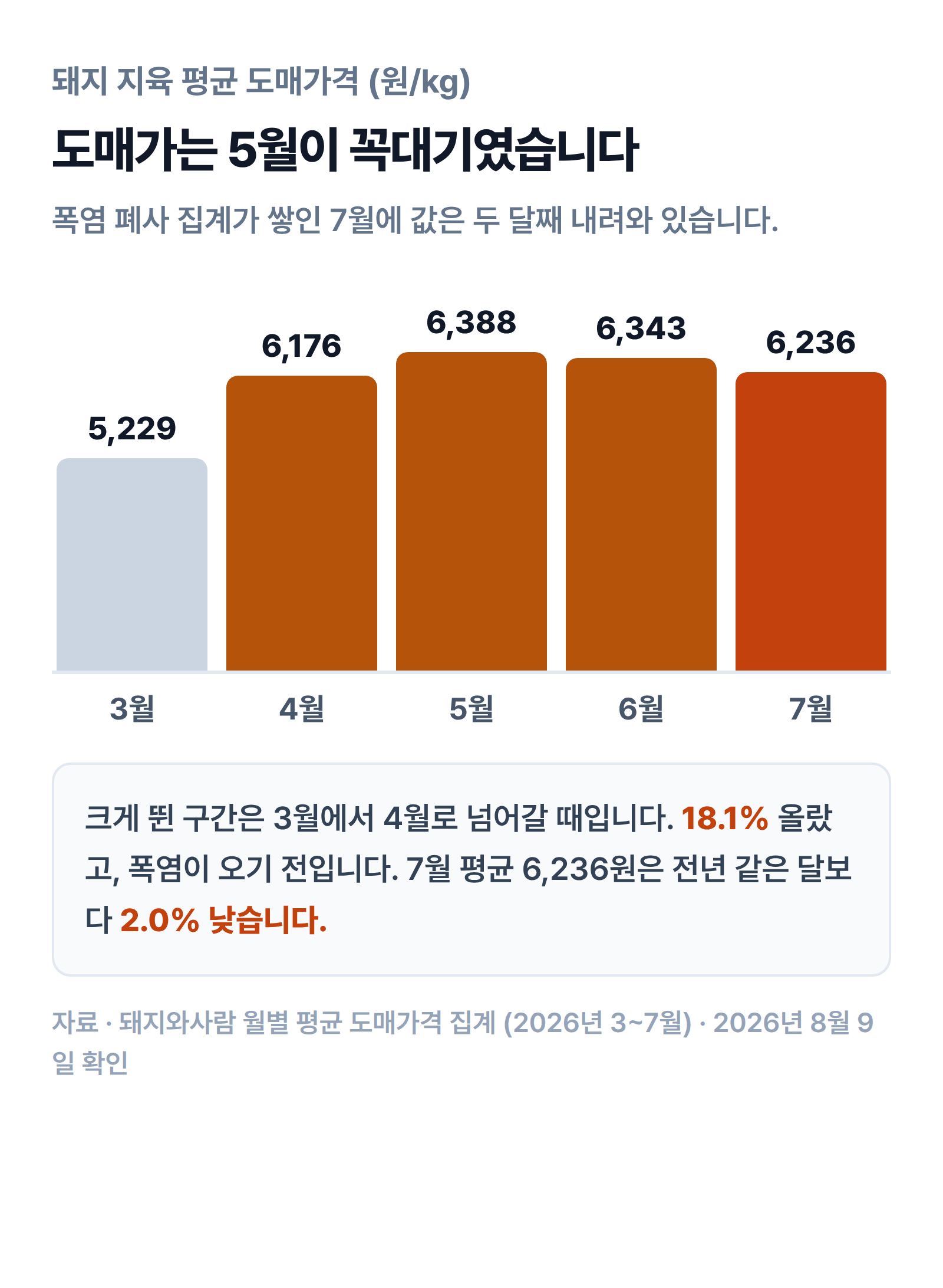 2026년 3월 5,229원에서 4월 6,176원으로 뛴 뒤 5월 6,388원을 꼭짓점으로 7월 6,236원까지 내려온 월별 도매가 흐름