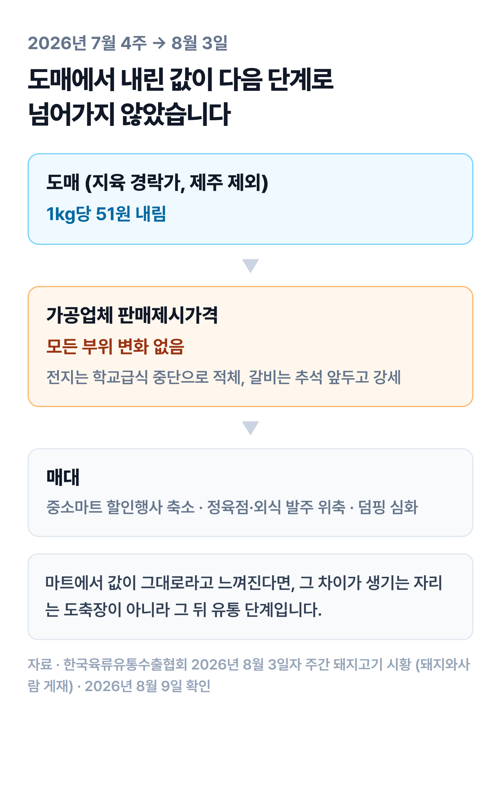 도매 지육가격은 1kg당 51원 내렸지만 가공업체 판매제시가격은 모든 부위에서 변화가 없었던 흐름