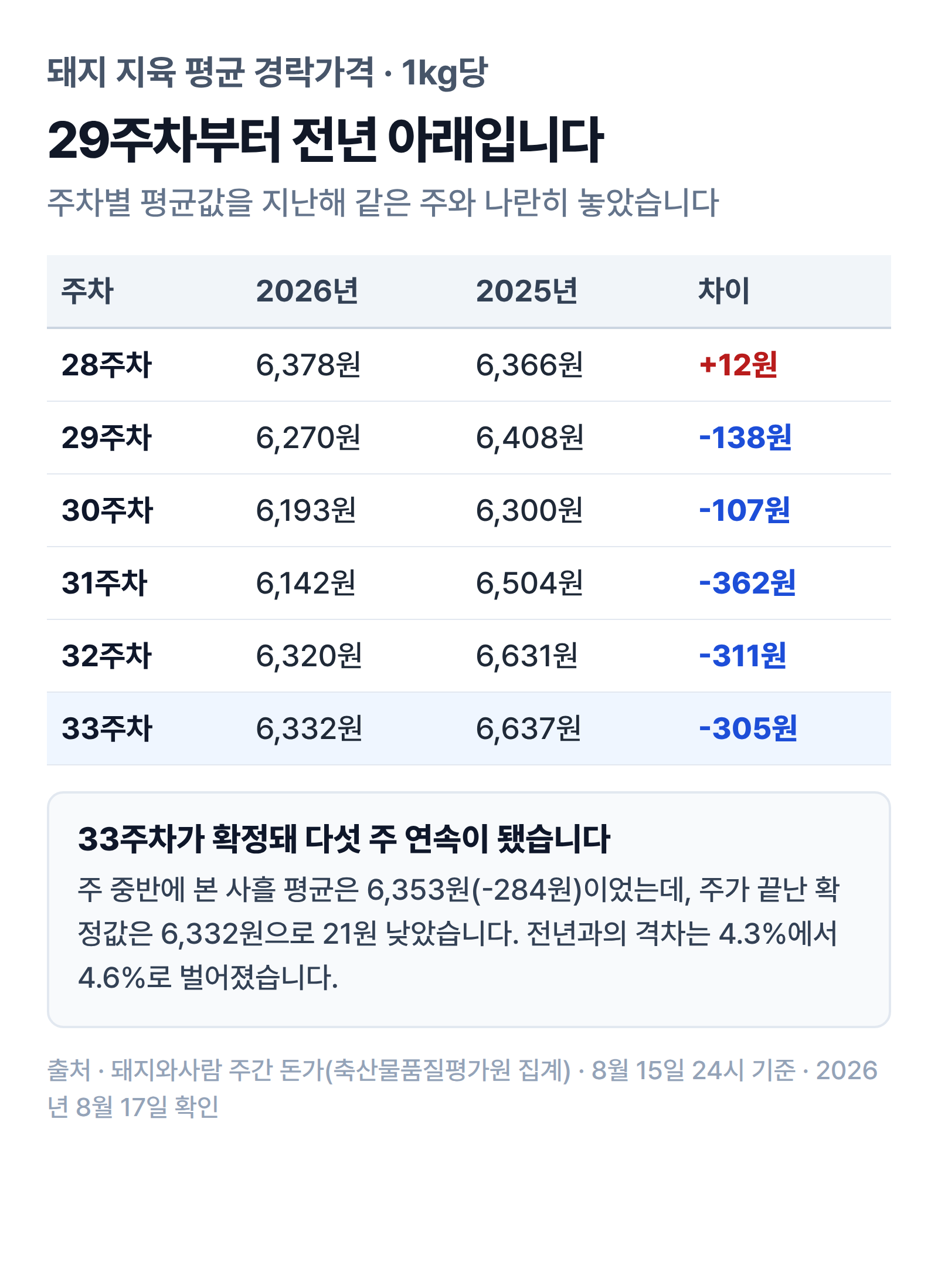 28주차 6,378원으로 전년보다 12원 위였다가 29주차 6,270원부터 33주차 확정 6,332원까지 다섯 주 연속 전년 같은 주를 밑돈 주차별 도매가 흐름