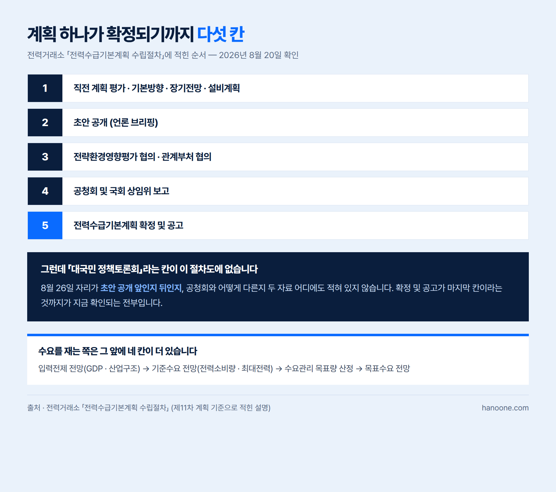 전력수급기본계획 수립절차 다섯 칸