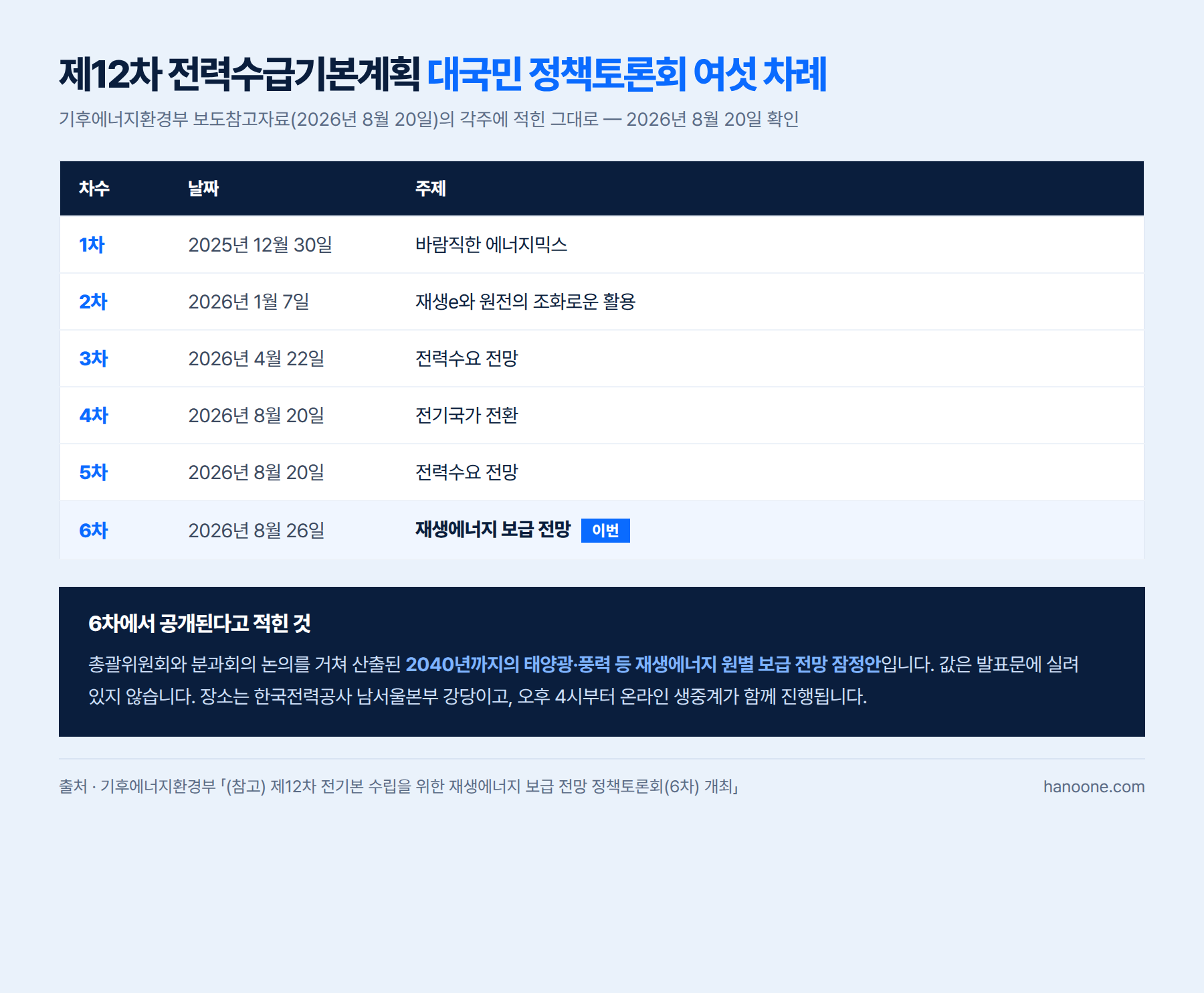 제12차 전력수급기본계획 대국민 정책토론회 여섯 차례