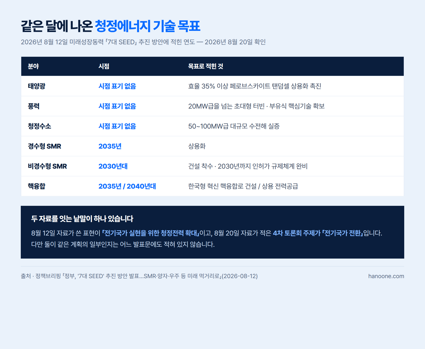 같은 달에 나온 청정에너지 기술 목표