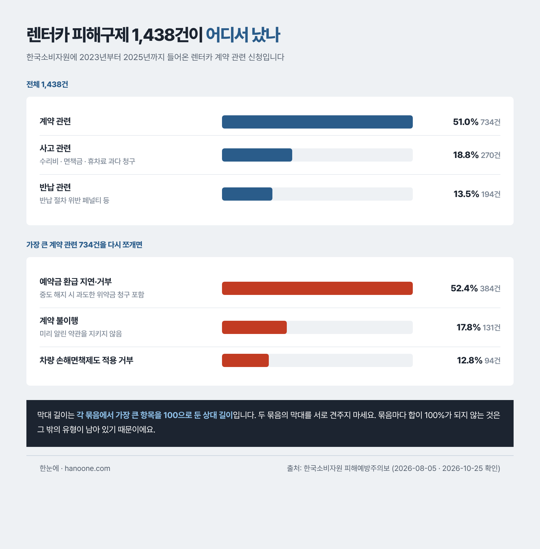 계약 관련 분쟁 734건을 쪼갠 내역