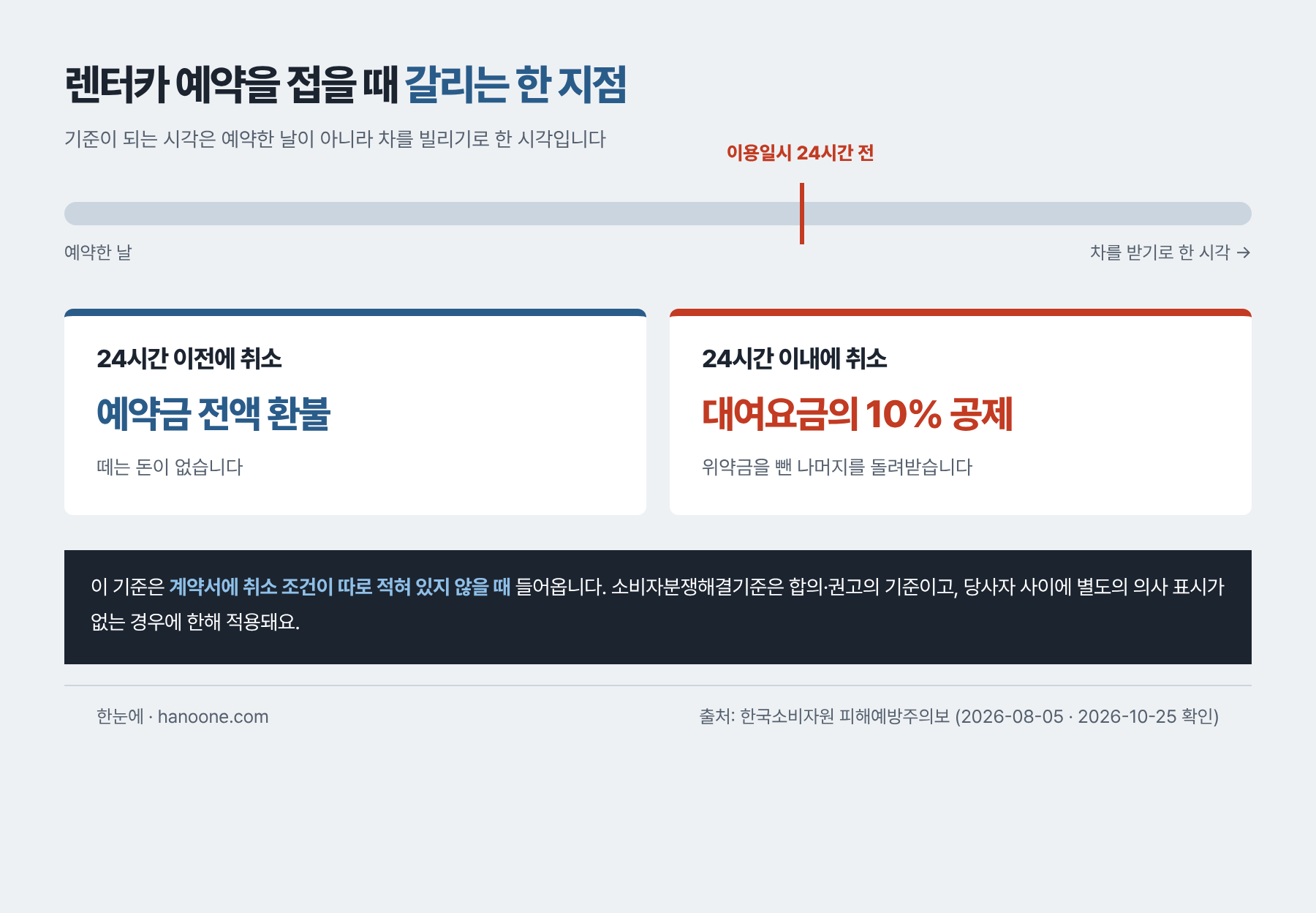 취소 시점에 따라 갈리는 예약금