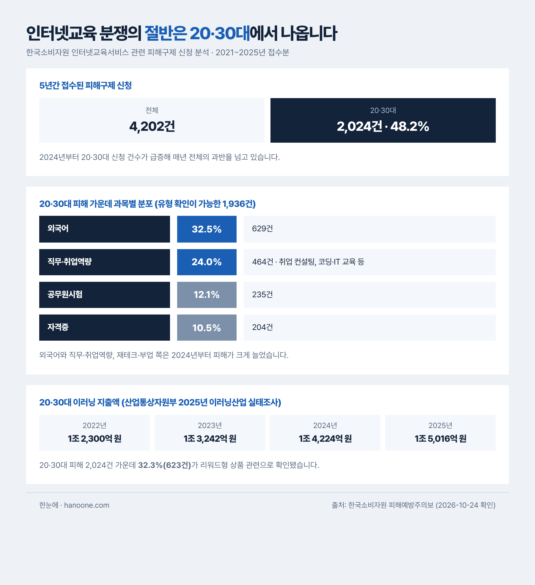 최근 5년간 인터넷교육서비스 관련 피해구제 신청은 4,202건이고 그중 20·30대가 48.2퍼센트 2,024건이다. 20·30대의 이러닝 지출액은 2022년 1조 2,300억 원, 2023년 1조 3,242억 원, 2024년 1조 4,224억 원, 2025년 1조 5,016억 원이다. 유형 확인이 가능한 1,936건의 과목별 분포는 외국어 32.5퍼센트 629건, 직무·취업역량 24.0퍼센트 464건, 공무원시험 12.1퍼센트 235건, 자격증 10.5퍼센트 204건이다. 20·30대 피해의 32.3퍼센트 623건이 리워드형 상품 관련이다