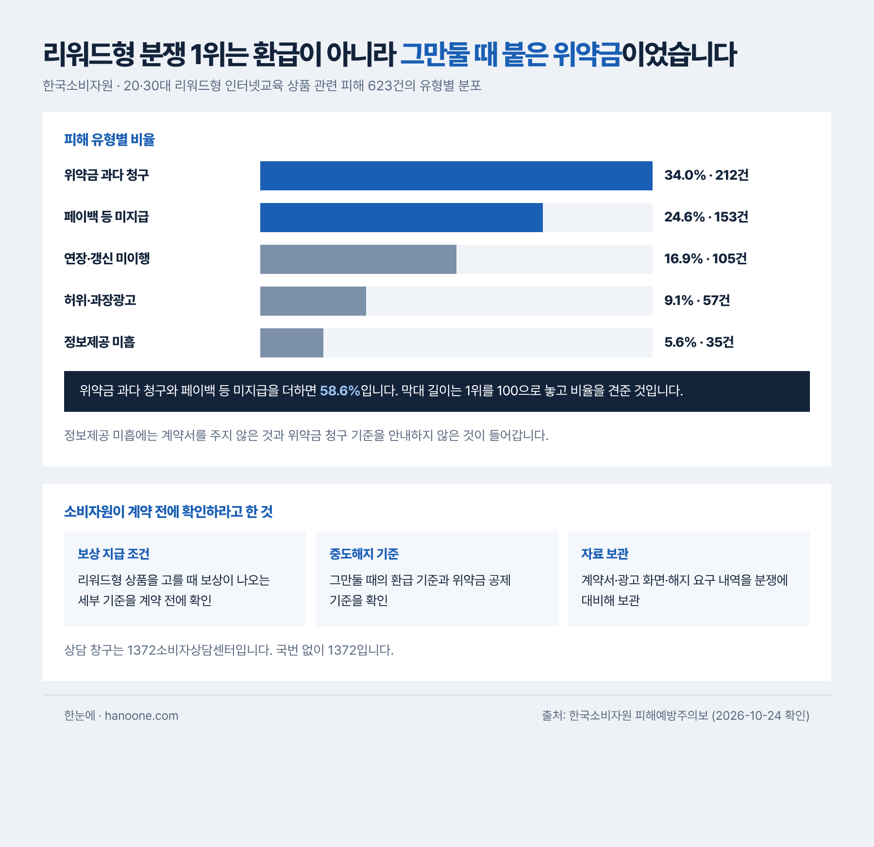 리워드형 상품 관련 20·30대 피해 623건의 유형별 분포는 위약금 과다 청구 34.0퍼센트 212건, 페이백 등 미지급 24.6퍼센트 153건, 연장·갱신 미이행 16.9퍼센트 105건, 허위·과장광고 9.1퍼센트 57건, 정보제공 미흡 5.6퍼센트 35건이다. 위약금 과다 청구와 페이백 미지급을 더하면 58.6퍼센트다. 한국소비자원이 당부한 것은 보상 지급 조건의 세부 기준 확인, 중도해지 시 환급 기준과 위약금 공제 기준 확인, 계약서와 광고 화면과 해지 요구 내역 보관 세 가지다