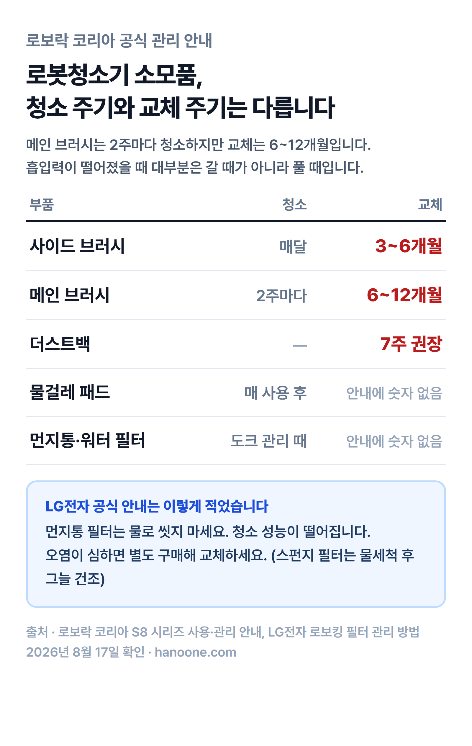 로보락 코리아 공식 안내 기준 로봇청소기 부품별 청소 주기와 교체 주기 비교