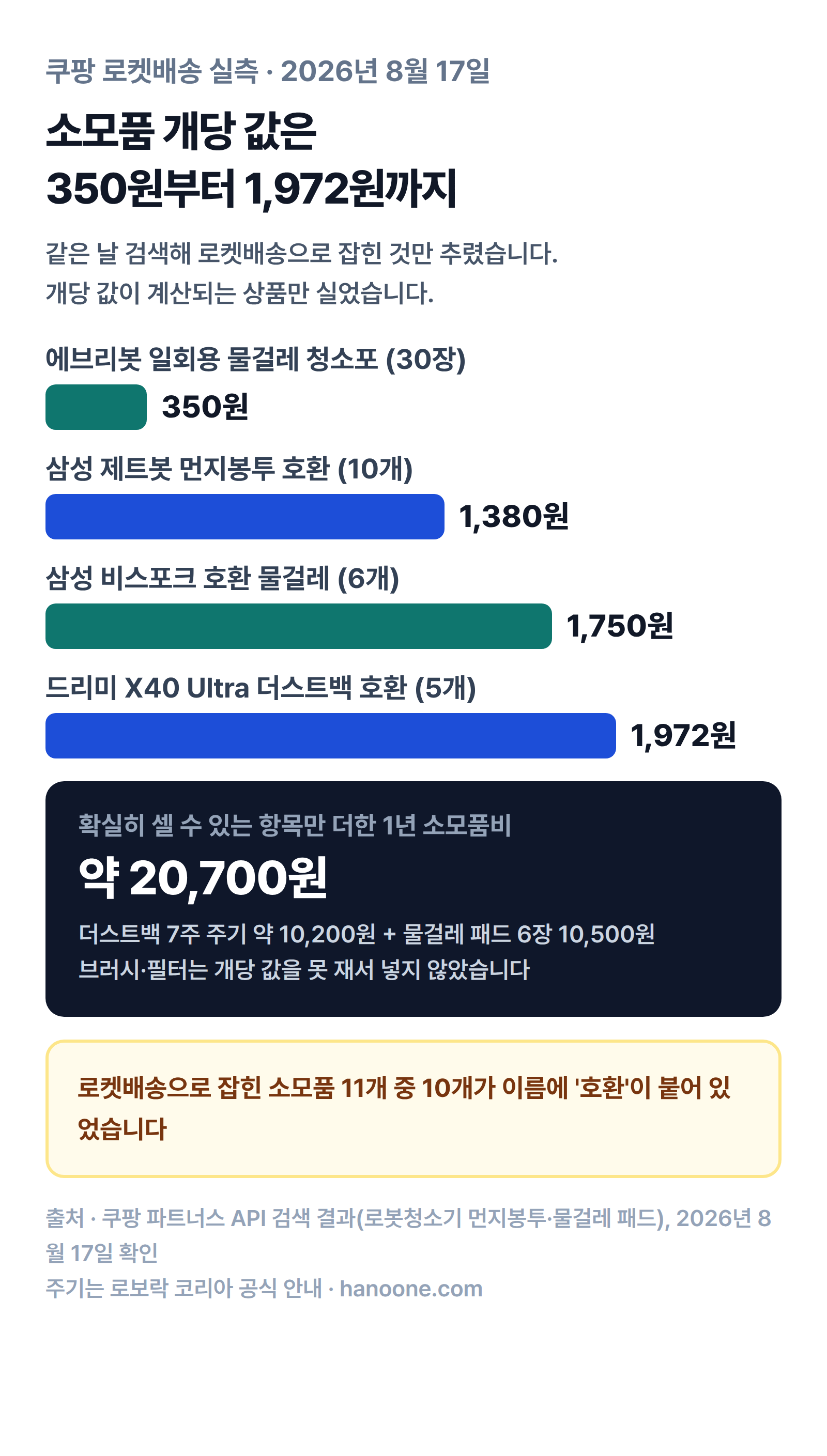 쿠팡 로켓배송 실측 기준 로봇청소기 소모품 개당 값과 1년 소모품비 막대그래프