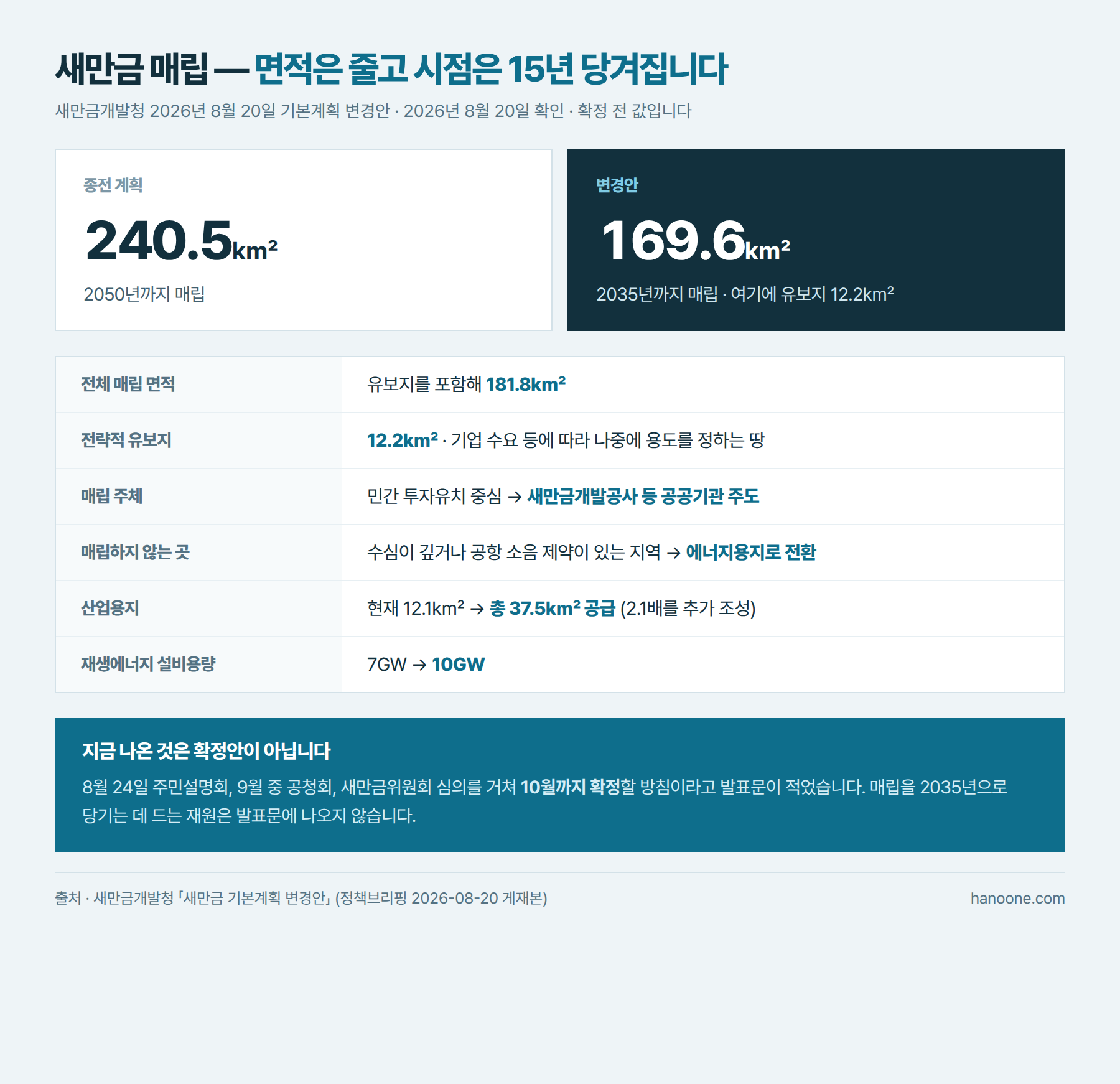 새만금 매립 계획이 종전 2050년까지 240.5제곱킬로미터에서 변경안 2035년까지 169.6제곱킬로미터로 바뀌고 전략적 유보지 12.2제곱킬로미터를 포함한 전체 매립 면적은 181.8제곱킬로미터이며 매립 주체가 민간 투자유치 중심에서 새만금개발공사 등 공공기관 주도로 전환되고 수심이 깊거나 공항 소음 제약이 있는 지역은 에너지용지로 전환하며 산업용지는 현재 12.1제곱킬로미터에서 총 37.5제곱킬로미터로 재생에너지 설비용량은 7기가와트에서 10기가와트로 늘어난다는 정리표