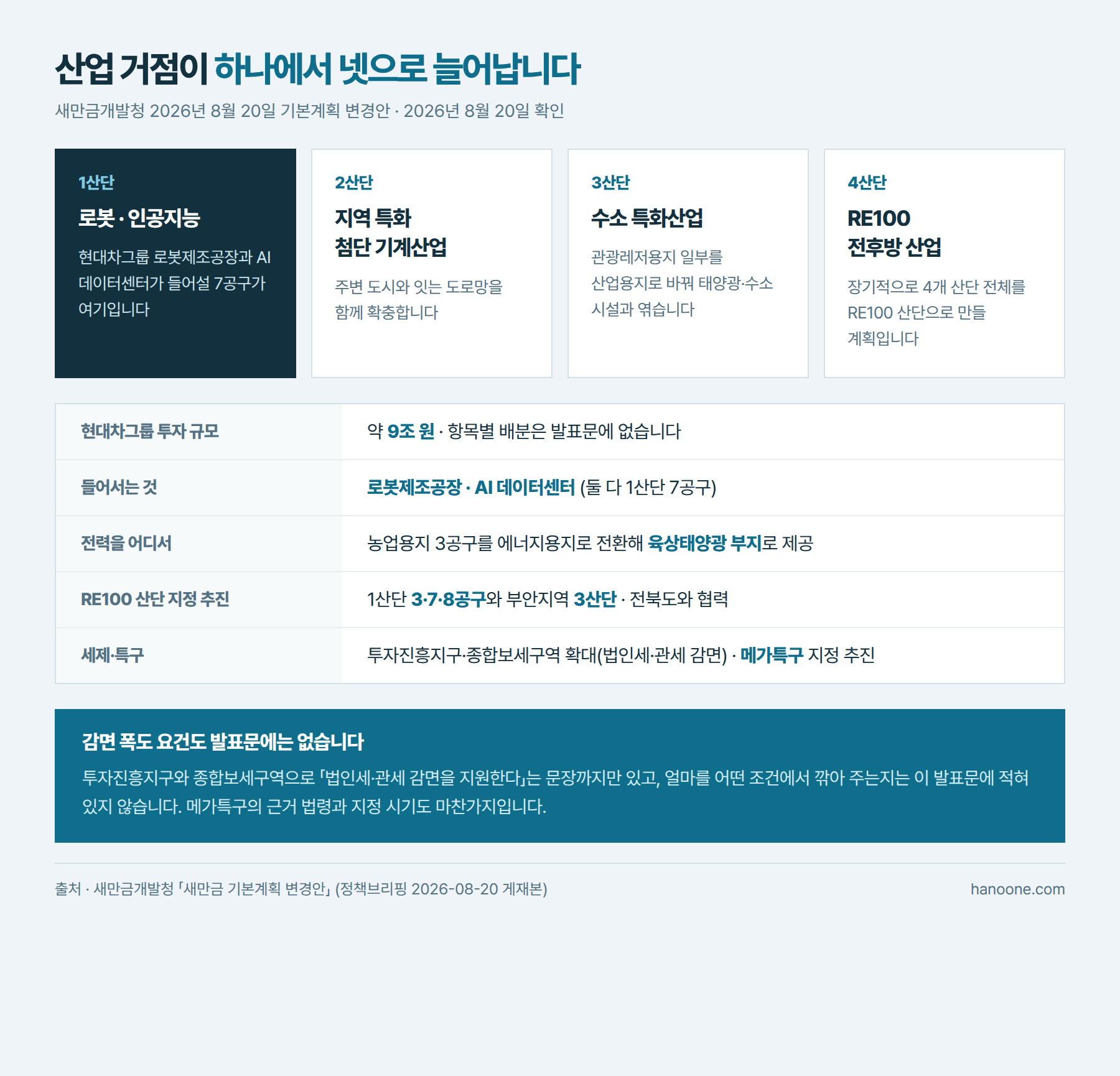 새만금 산업 거점이 1산단 로봇 인공지능 2산단 지역 특화 첨단 기계산업 3산단 수소 특화산업 4산단 RE100 전후방 산업 네 곳으로 늘어나고 현대차그룹 약 9조 원 투자로 로봇제조공장과 AI 데이터센터가 1산단 7공구에 들어서며 농업용지 3공구를 에너지용지로 전환해 육상태양광 부지로 제공하고 RE100 산단 지정은 1산단 3·7·8공구와 부안지역 3산단을 대상으로 추진하며 투자진흥지구와 종합보세구역 확대로 법인세 관세 감면을 지원한다는 정리표