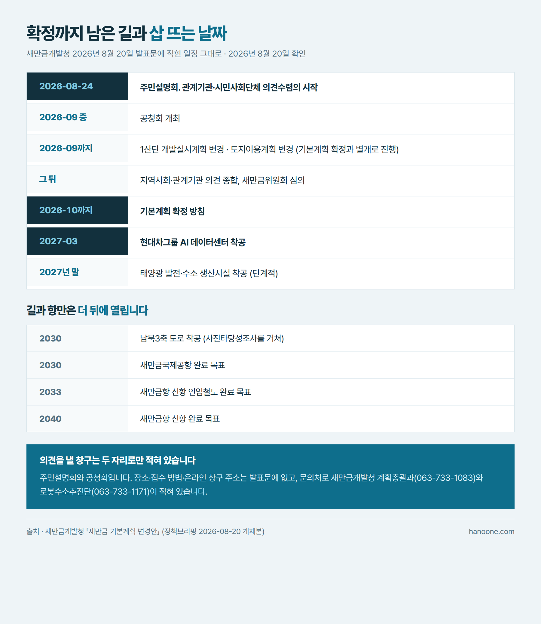 새만금 기본계획 변경안이 2026년 8월 24일 주민설명회와 9월 중 공청회를 거치고 9월까지 1산단 개발실시계획과 토지이용계획을 변경한 뒤 새만금위원회 심의를 거쳐 10월까지 확정될 예정이며 2027년 3월 현대차그룹 AI 데이터센터 착공과 2027년 말 태양광 발전 수소 생산시설 착공이 이어지고 남북3축 도로는 2030년 착공 새만금국제공항은 2030년 새만금항 신항 인입철도는 2033년 새만금항 신항은 2040년 완료 목표라는 일정표