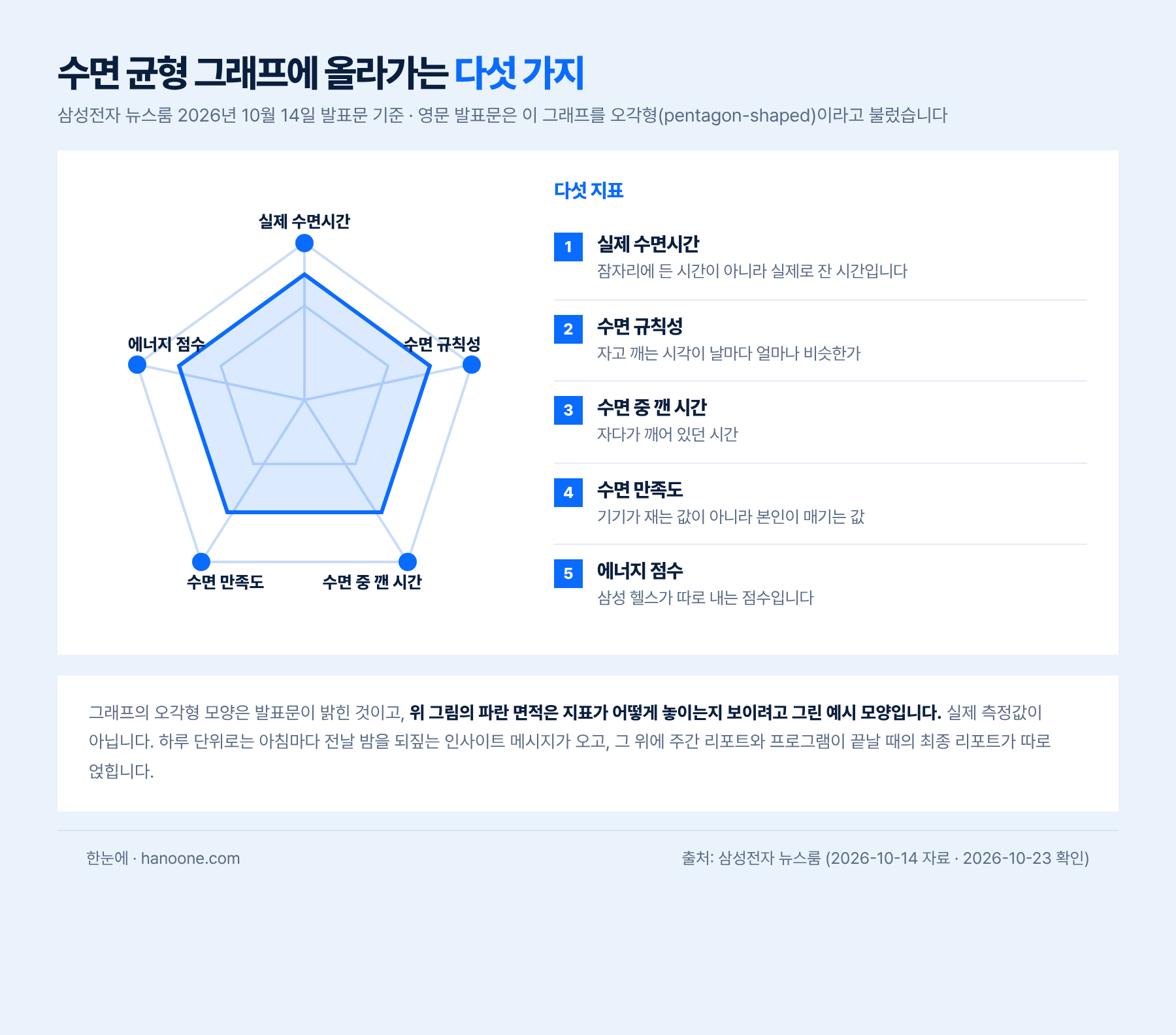 수면 균형 그래프의 다섯 지표 — 실제 수면시간, 수면 규칙성, 수면 중 깬 시간, 수면 만족도, 에너지 점수. 영문 발표문은 오각형 모양이라고 부른다