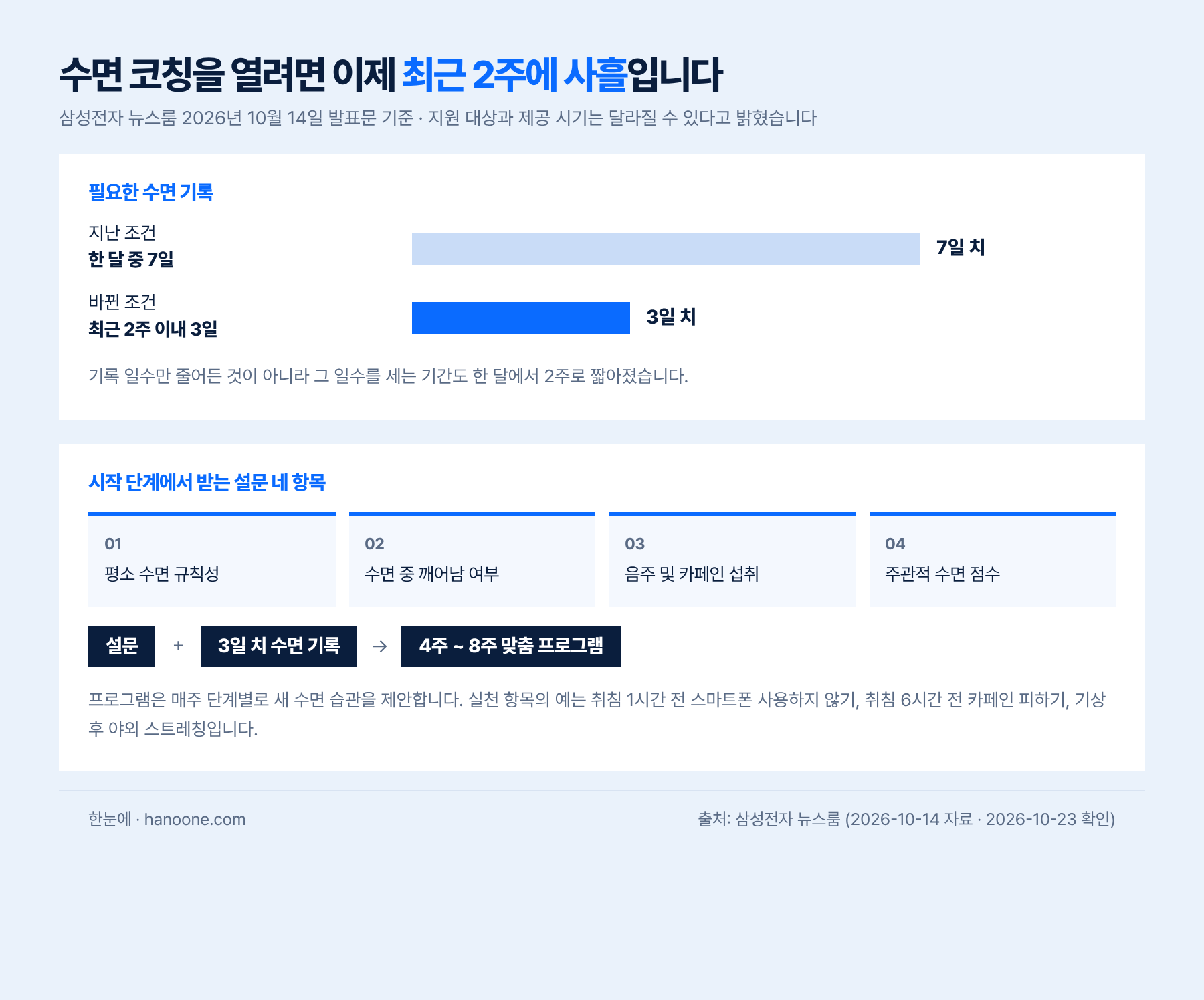 지난 조건은 한 달 안에 수면 기록 7일, 바뀐 조건은 최근 2주 안에 3일. 시작 단계에서 받는 설문은 평소 수면 규칙성·수면 중 깨어남 여부·음주 및 카페인 섭취·주관적 수면 점수 네 항목이고, 설문과 3일 치 기록을 묶어 4주에서 8주짜리 프로그램을 만든다