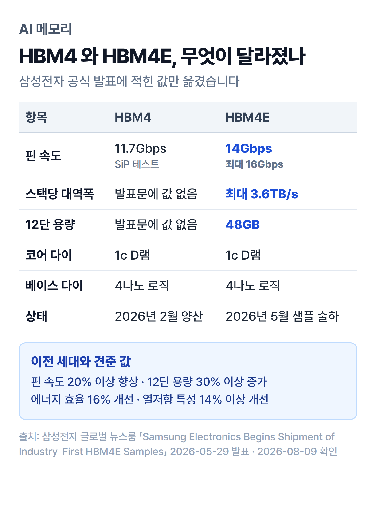 HBM4와 HBM4E의 핀 속도·대역폭·용량·공정을 나란히 비교한 인포그래픽
