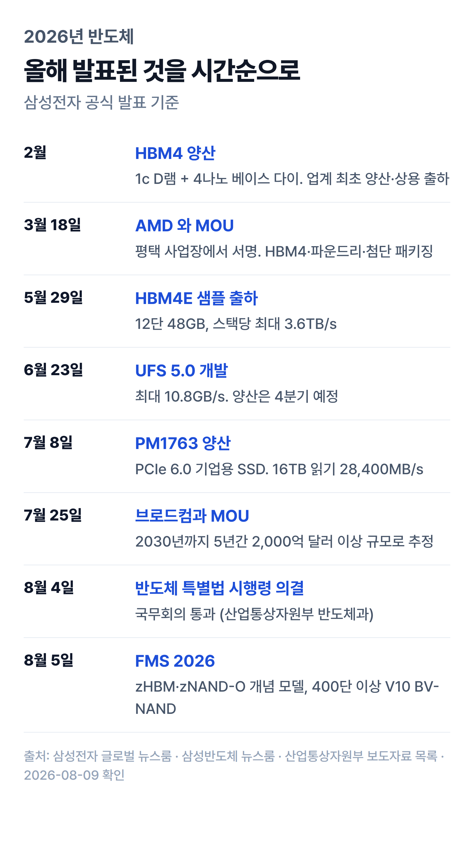 2026년 2월 HBM4 양산부터 8월 FMS 2026까지 삼성전자 반도체 발표를 시간순으로 정리한 인포그래픽