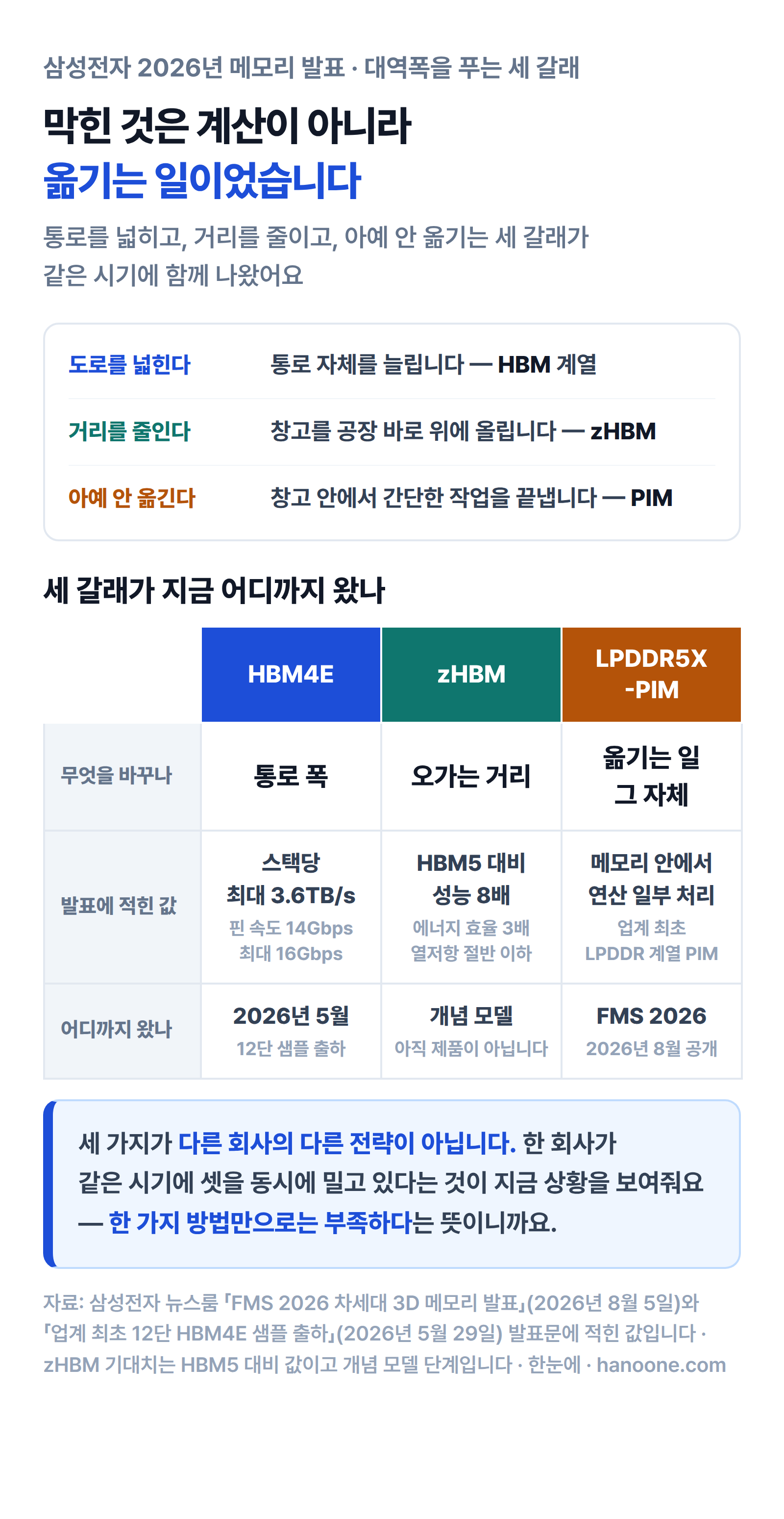 대역폭 문제를 푸는 세 갈래를 비교한 인포그래픽. 도로를 넓히는 HBM4E는 스택당 최대 3.6TB/s와 핀 속도 14Gbps로 2026년 5월 12단 샘플을 출하했고, 거리를 줄이는 zHBM은 HBM5 대비 성능 8배·에너지 효율 3배·열저항 절반 이하를 기대치로 내건 개념 모델이며, 아예 안 옮기는 LPDDR5X-PIM은 메모리 안에서 연산 일부를 처리하는 업계 최초 LPDDR 계열 PIM으로 FMS 2026에서 공개됐다