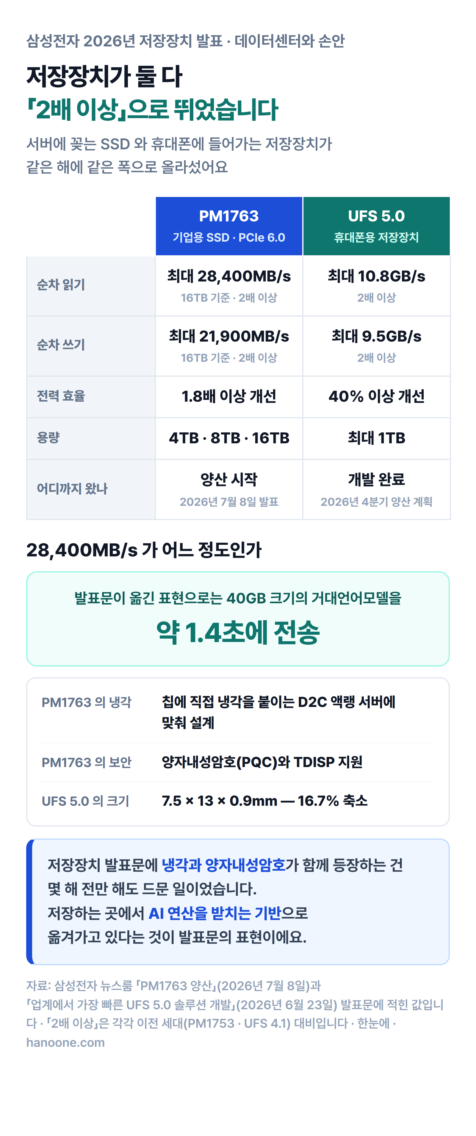 기업용 SSD PM1763과 휴대폰용 UFS 5.0을 나란히 비교한 인포그래픽. PM1763은 16TB 기준 순차 읽기 최대 28,400MB/s·쓰기 21,900MB/s에 전력 효율 1.8배 이상 개선으로 2026년 7월 8일 양산을 발표했고, UFS 5.0은 순차 읽기 최대 10.8GB/s·쓰기 9.5GB/s에 전력 효율 40% 이상 개선과 패키지 16.7% 축소로 개발을 마쳤다. 28,400MB/s는 40GB 크기의 거대언어모델을 약 1.4초에 전송하는 속도다