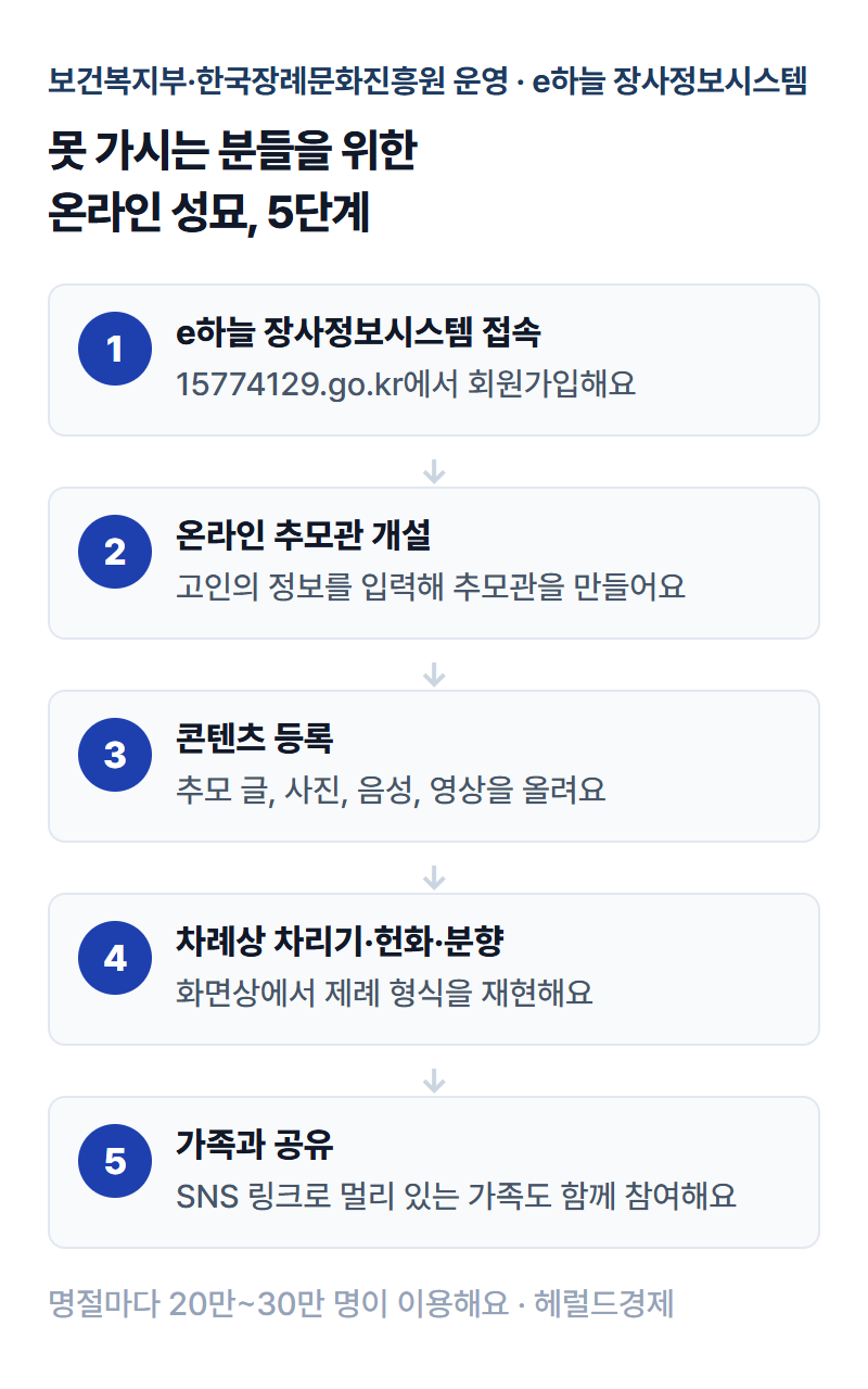 e하늘 장사정보시스템 온라인 추모관 개설 절차를 단계별로 보여주는 인포그래픽