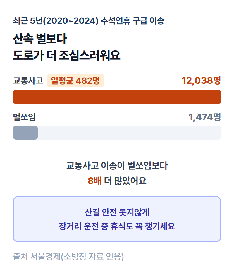 추석연휴 교통사고 이송 12,038명과 벌쏘임 1,474명을 비교한 인포그래픽
