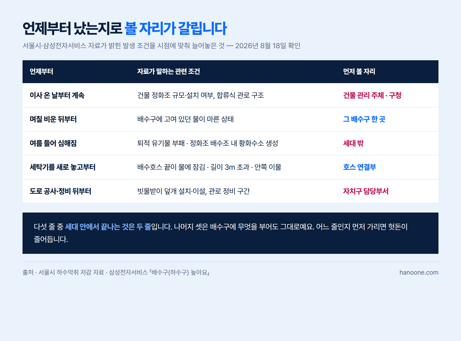 집 안 배수구별로 냄새 원인을 가르는 확인 순서를 정리한 그림