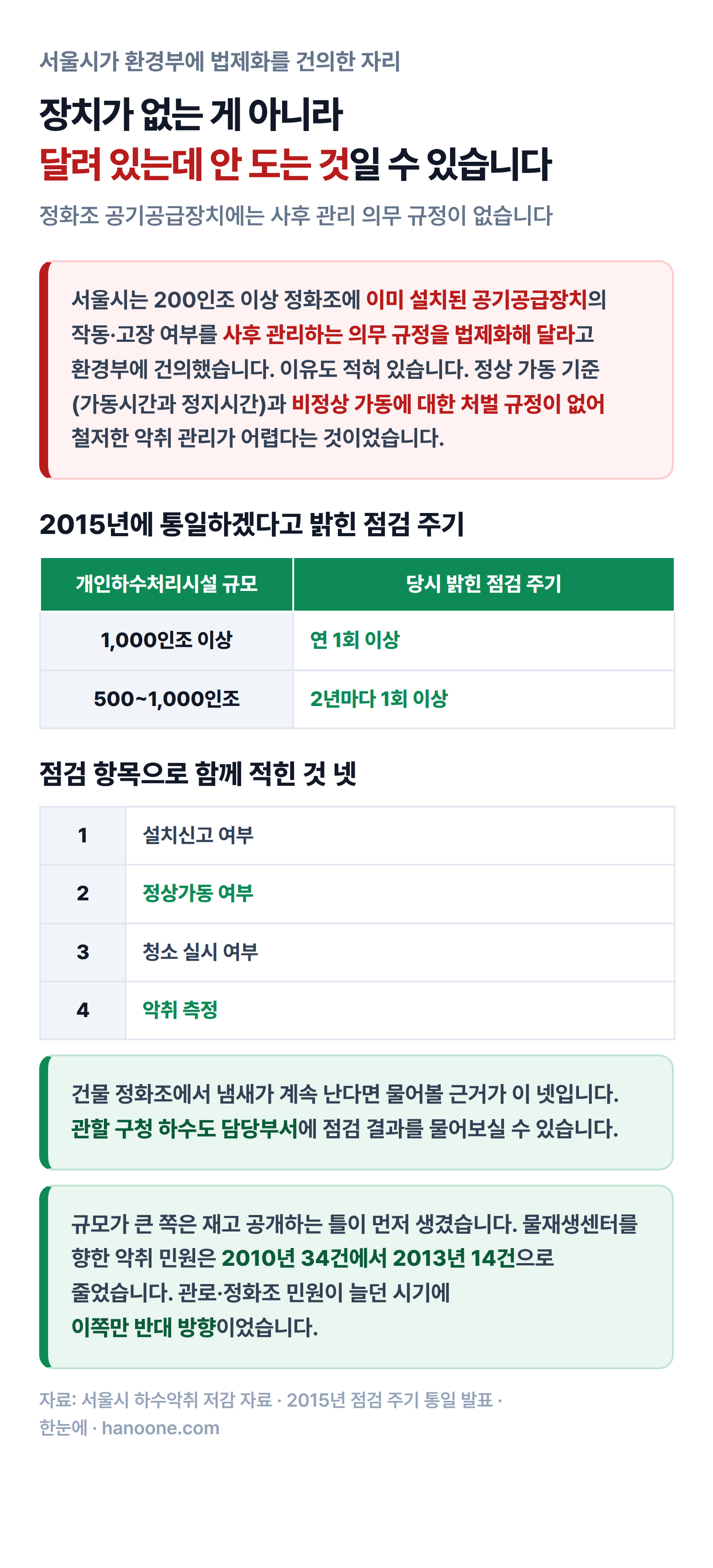 정화조 공기공급장치의 사후 관리 의무 규정이 없다는 것과 2015년에 통일하겠다고 밝힌 점검 주기, 점검 항목 넷을 정리한 그림