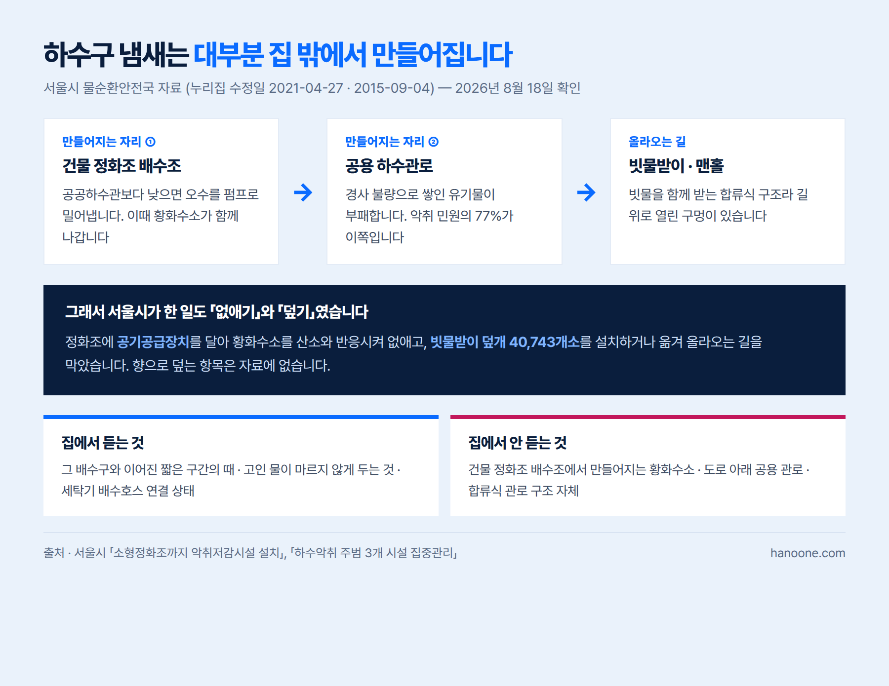 하수구 냄새가 어디서 만들어져 어떤 길로 올라오는지 보여주는 그림