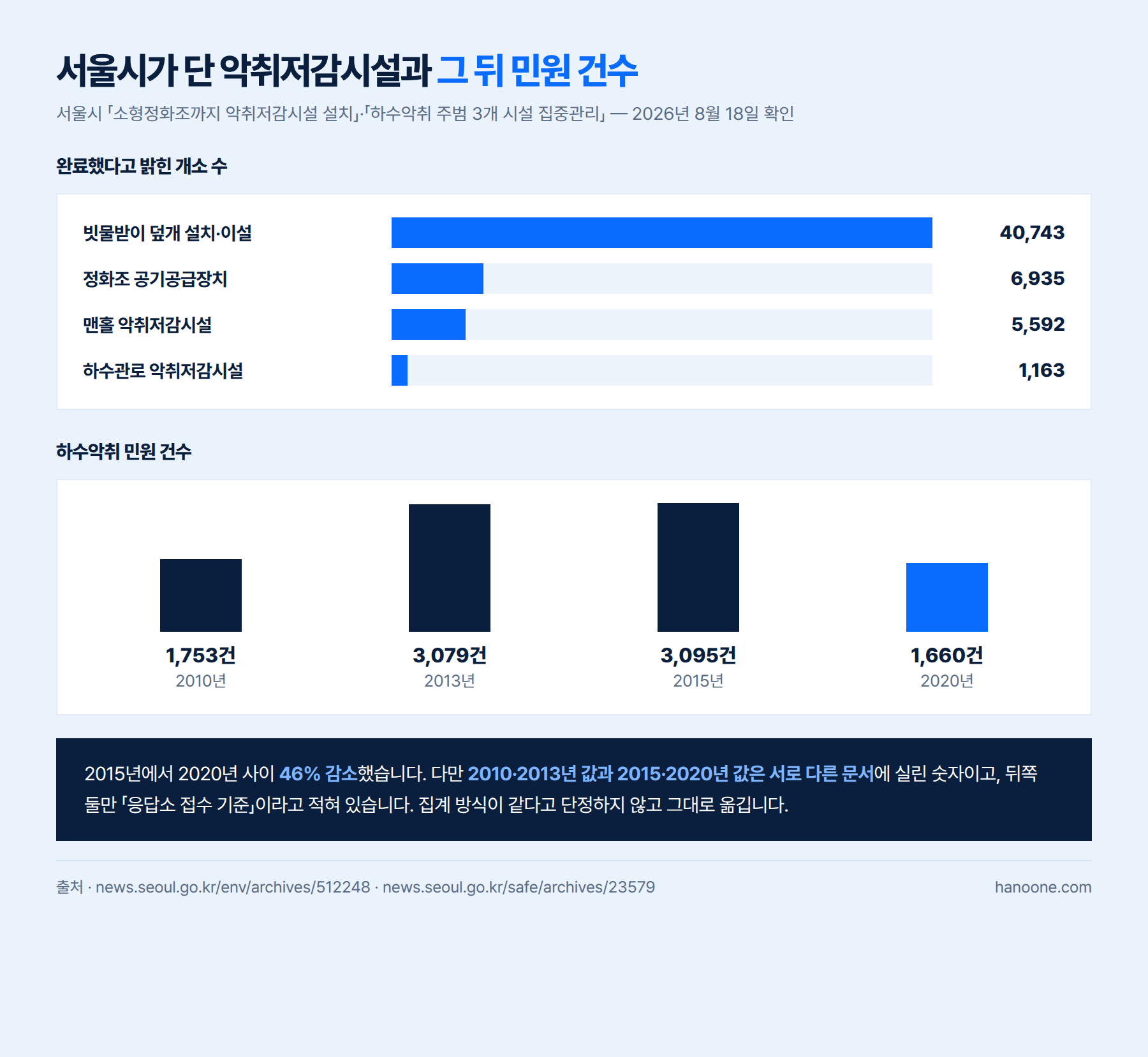 서울시 하수악취 민원 건수 추이와 악취저감시설 설치 개소를 나란히 놓은 그래프