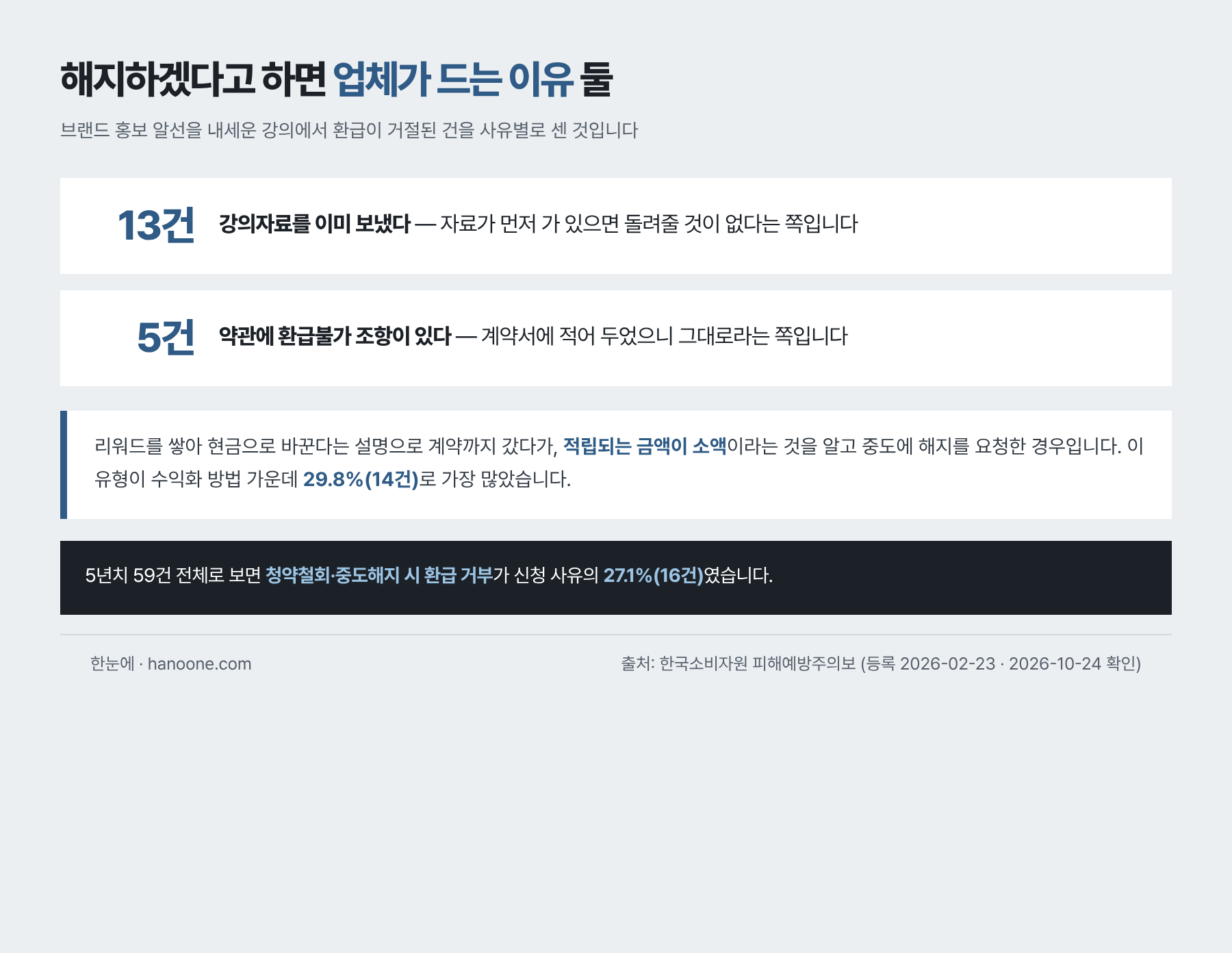 환급 거절 사유 — 강의자료 선제공 13건, 환급불가 조항 5건