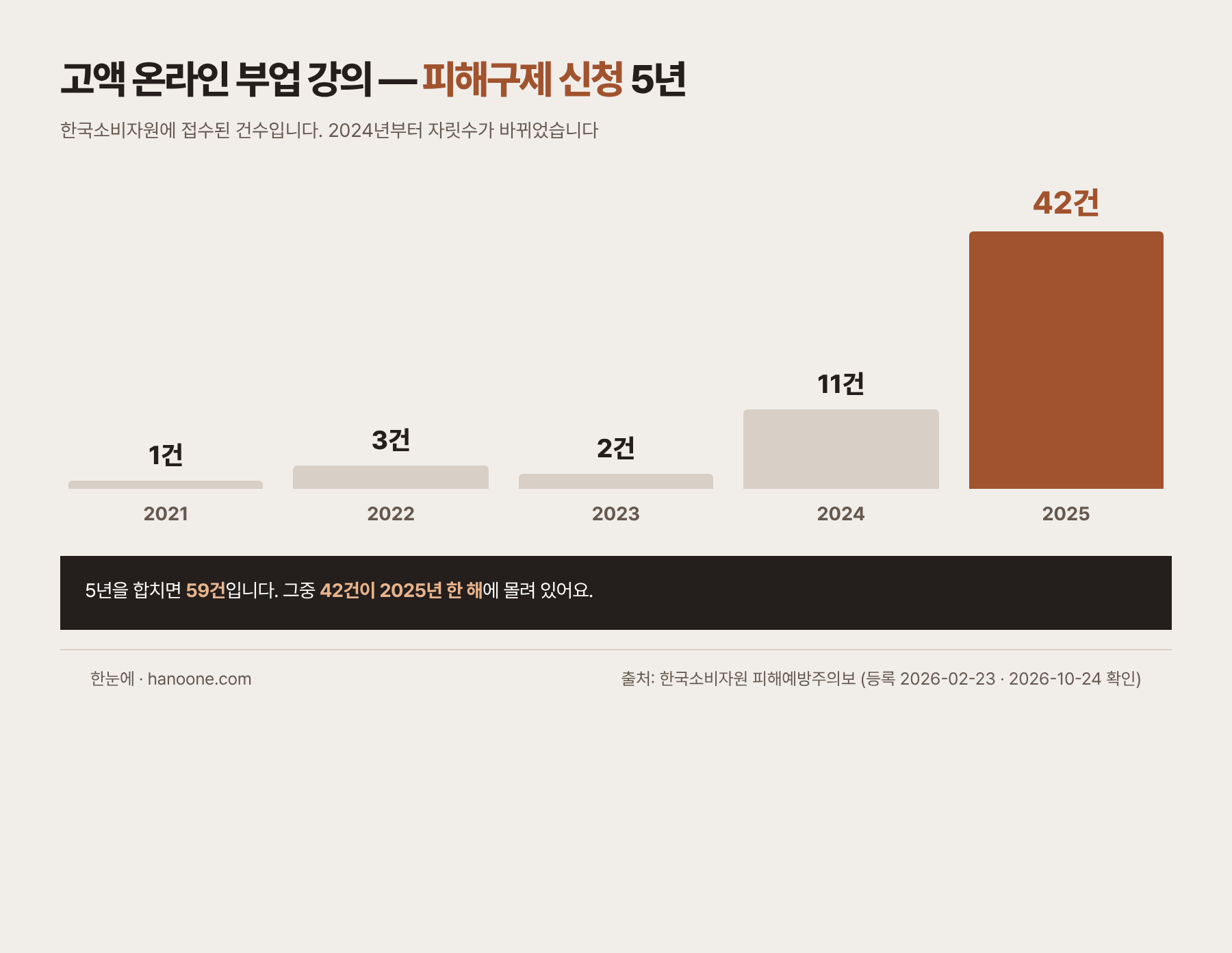 온라인 부업 강의 피해구제 신청 건수 2021년 1건, 2022년 3건, 2023년 2건, 2024년 11건, 2025년 42건