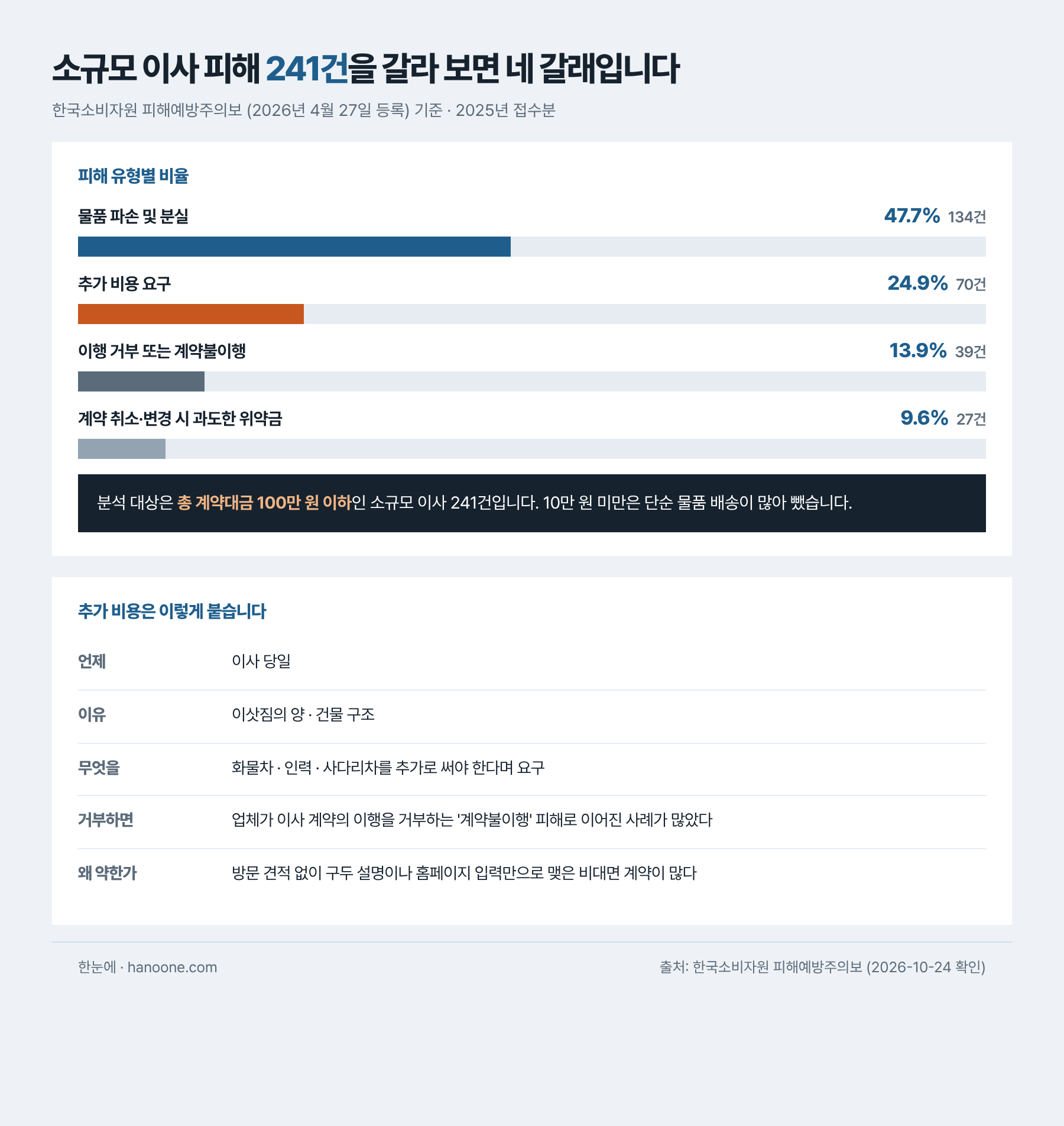소규모 이사 피해 241건의 유형별 분포. 물품 파손 및 분실 47.7% 134건, 추가 비용 요구 24.9% 70건, 이사서비스 이행 거부 또는 계약불이행 13.9% 39건, 계약 취소·변경 시 과도한 위약금 9.6% 27건. 추가 비용은 이사 당일 이삿짐의 양이나 건물 구조를 이유로 화물차·인력·사다리차를 추가해야 한다며 요구되는 경우가 대부분이고, 거부하거나 감액을 요구하면 계약불이행으로 이어진 사례도 많았다. 출처는 한국소비자원 피해예방주의보