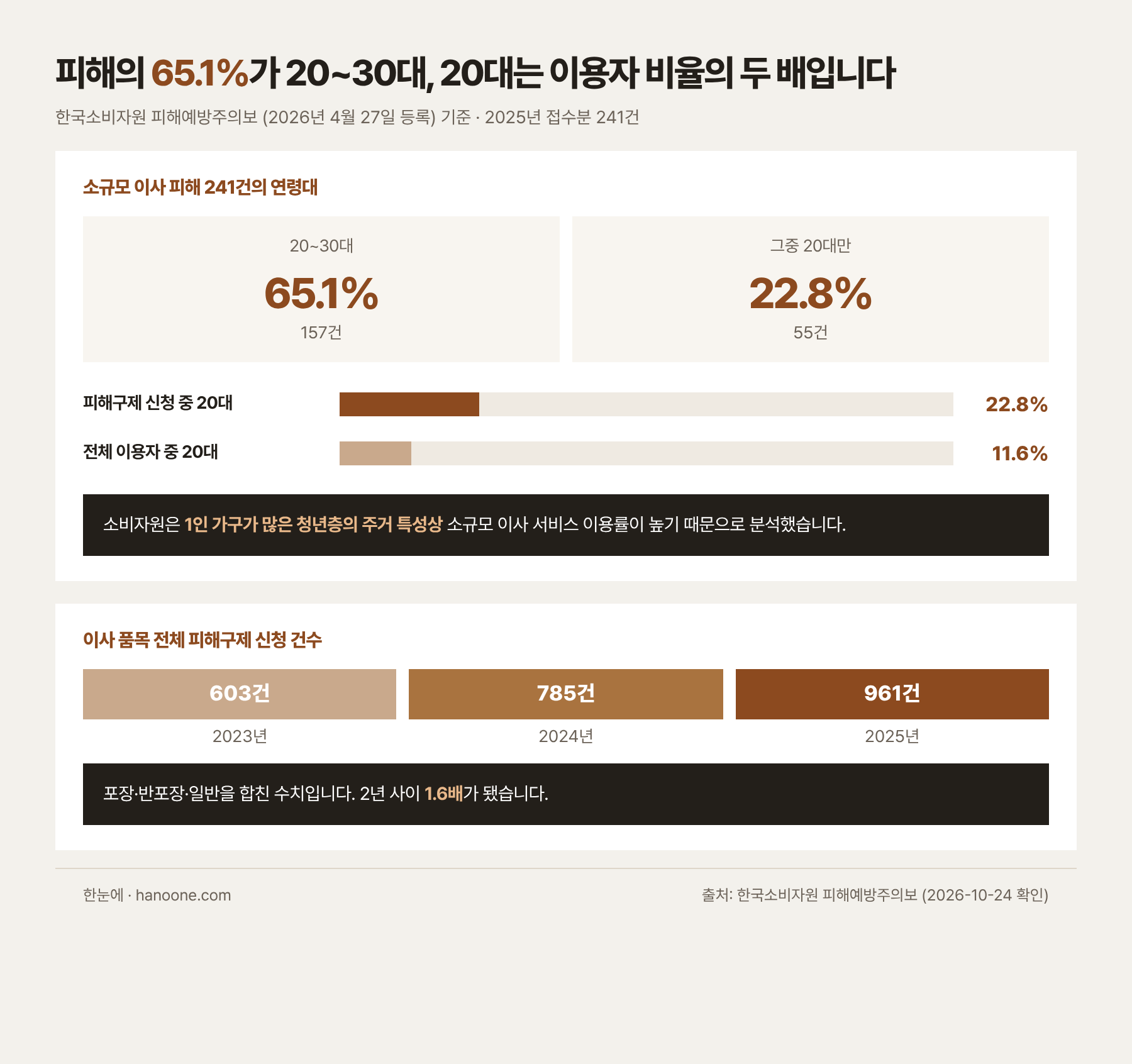 소규모 이사 피해 241건 가운데 20~30대가 65.1%인 157건이다. 20대만 보면 22.8%인 55건인데 전체 이사서비스 이용자 중 20대 비율은 11.6%로, 이용자 비율의 약 두 배가 피해에 올라와 있다. 이사 품목 전체 피해구제 신청 건수는 2023년 603건, 2024년 785건, 2025년 961건으로 2년 사이 1.6배가 됐다. 출처는 한국소비자원 피해예방주의보