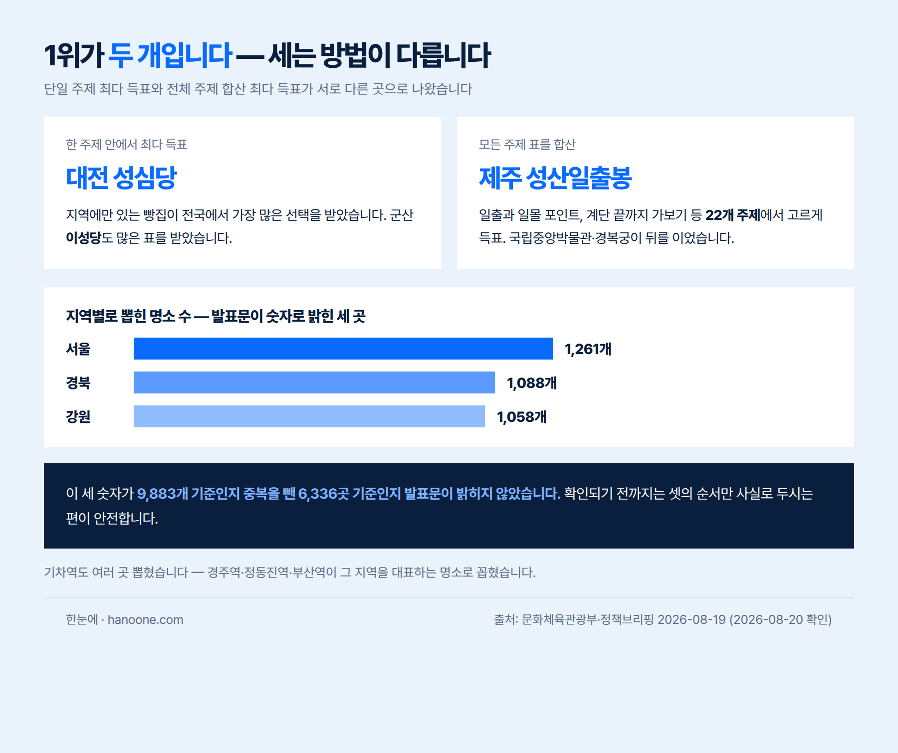 1위가 두 개 — 단일 주제 최다는 대전 성심당, 합산 최다는 제주 성산일출봉(22개 주제). 지역별은 서울 1261·경북 1088·강원 1058