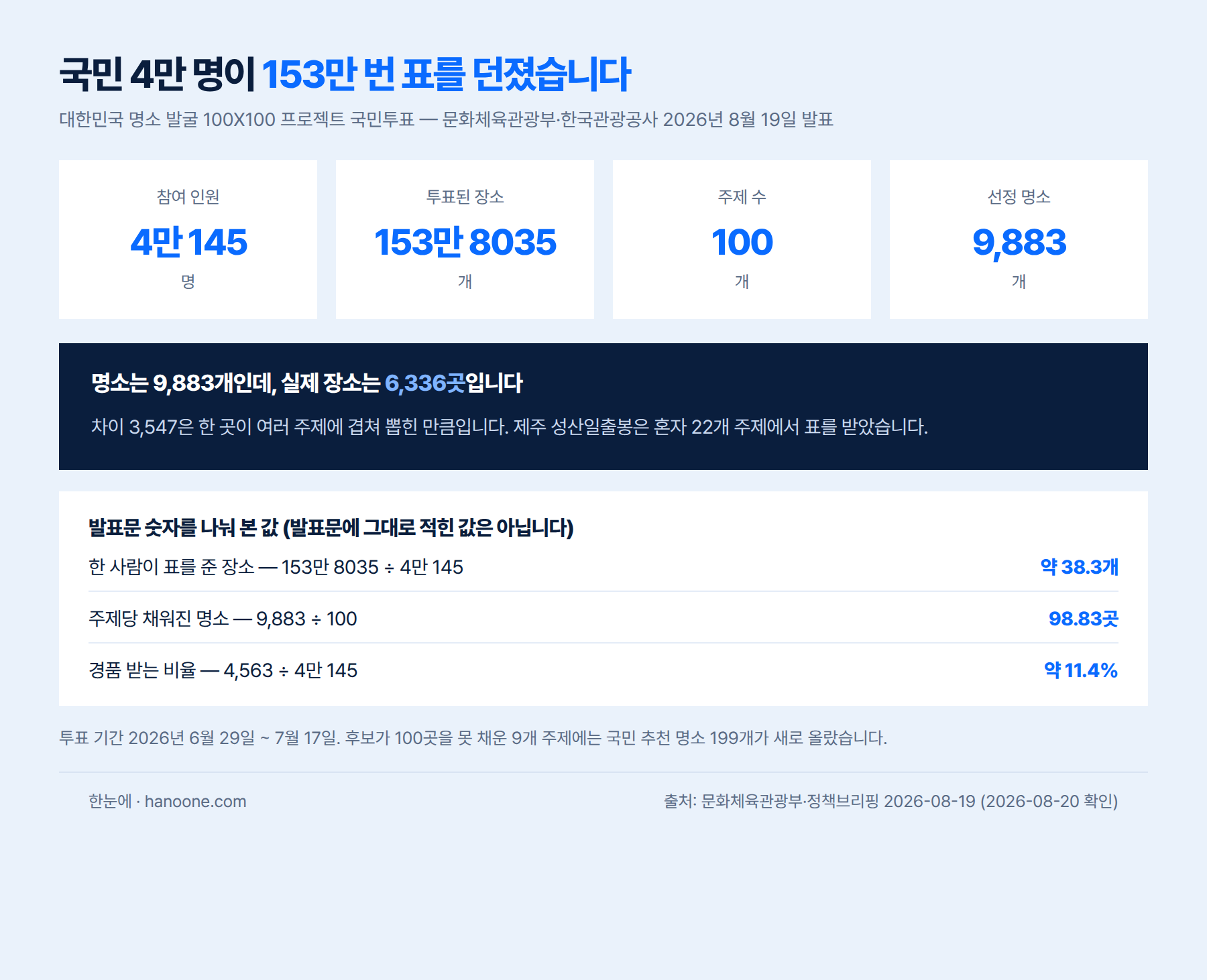 100X100 프로젝트 규모 — 참여 4만 145명, 투표 153만 8035건, 주제 100개, 선정 명소 9883개(중복 제외 6336곳)