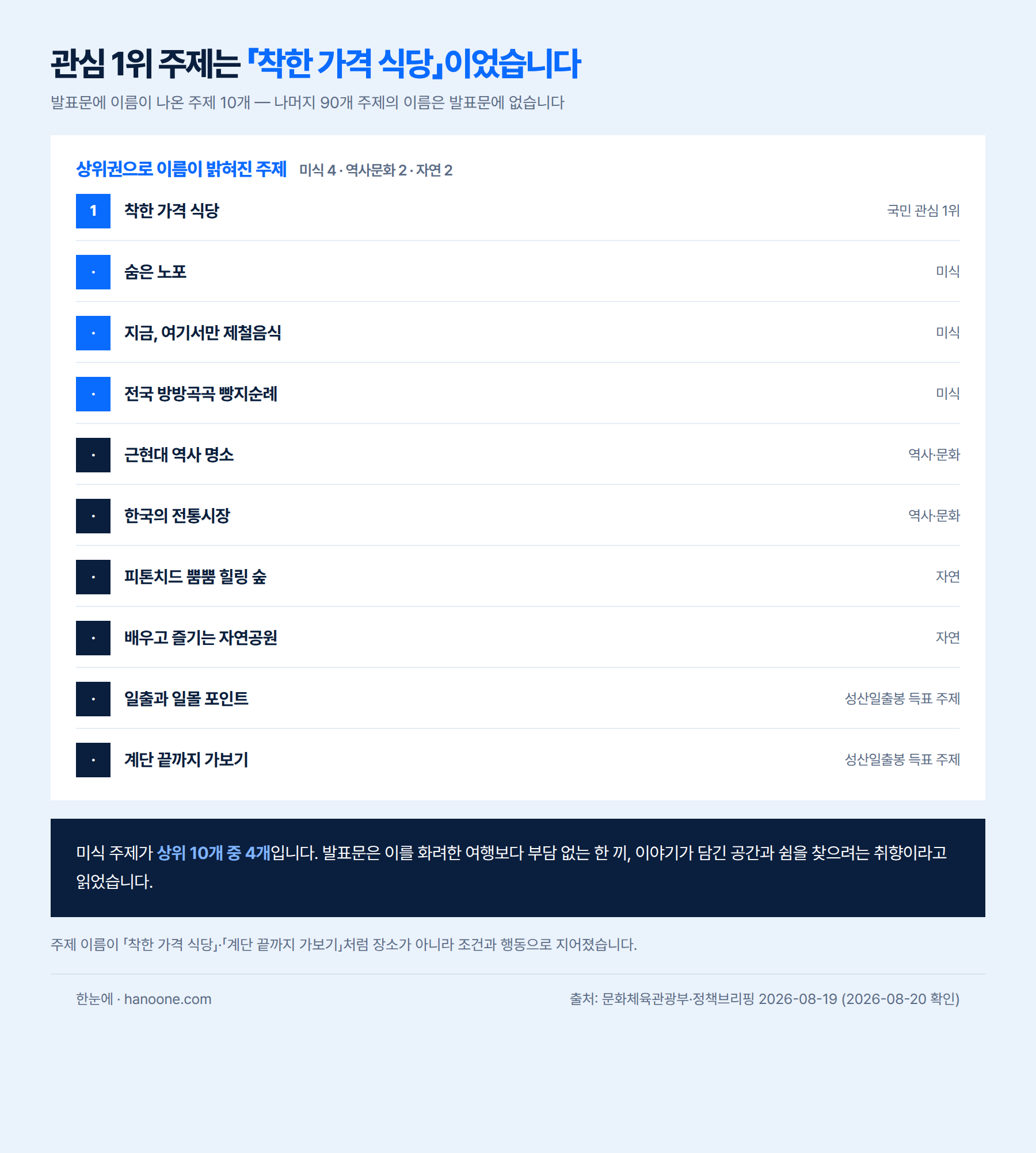 발표문에 이름이 나온 주제 10개 — 미식 4, 역사·문화 2, 자연 2, 성산일출봉이 표를 받은 주제 2